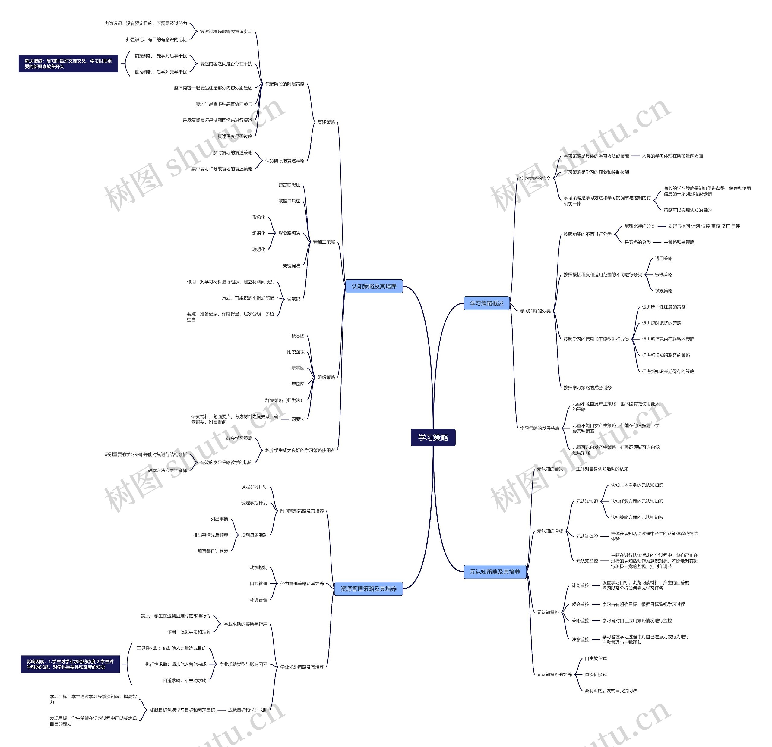 学习策略思维脑图