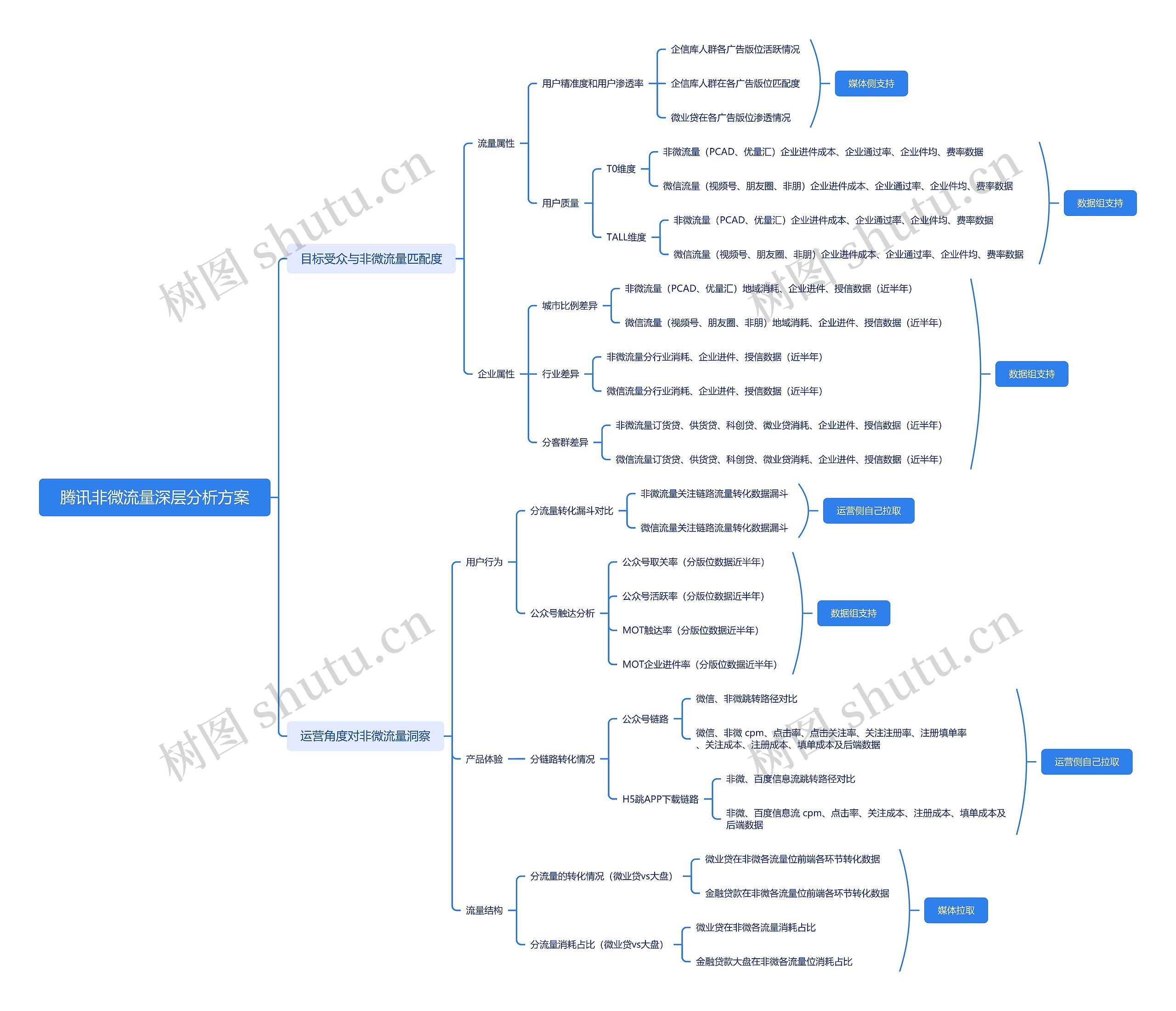 腾讯非微流量深层分析方案思维导图