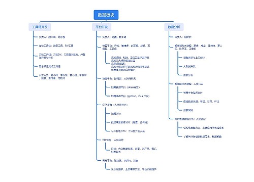 数据板块思维脑图