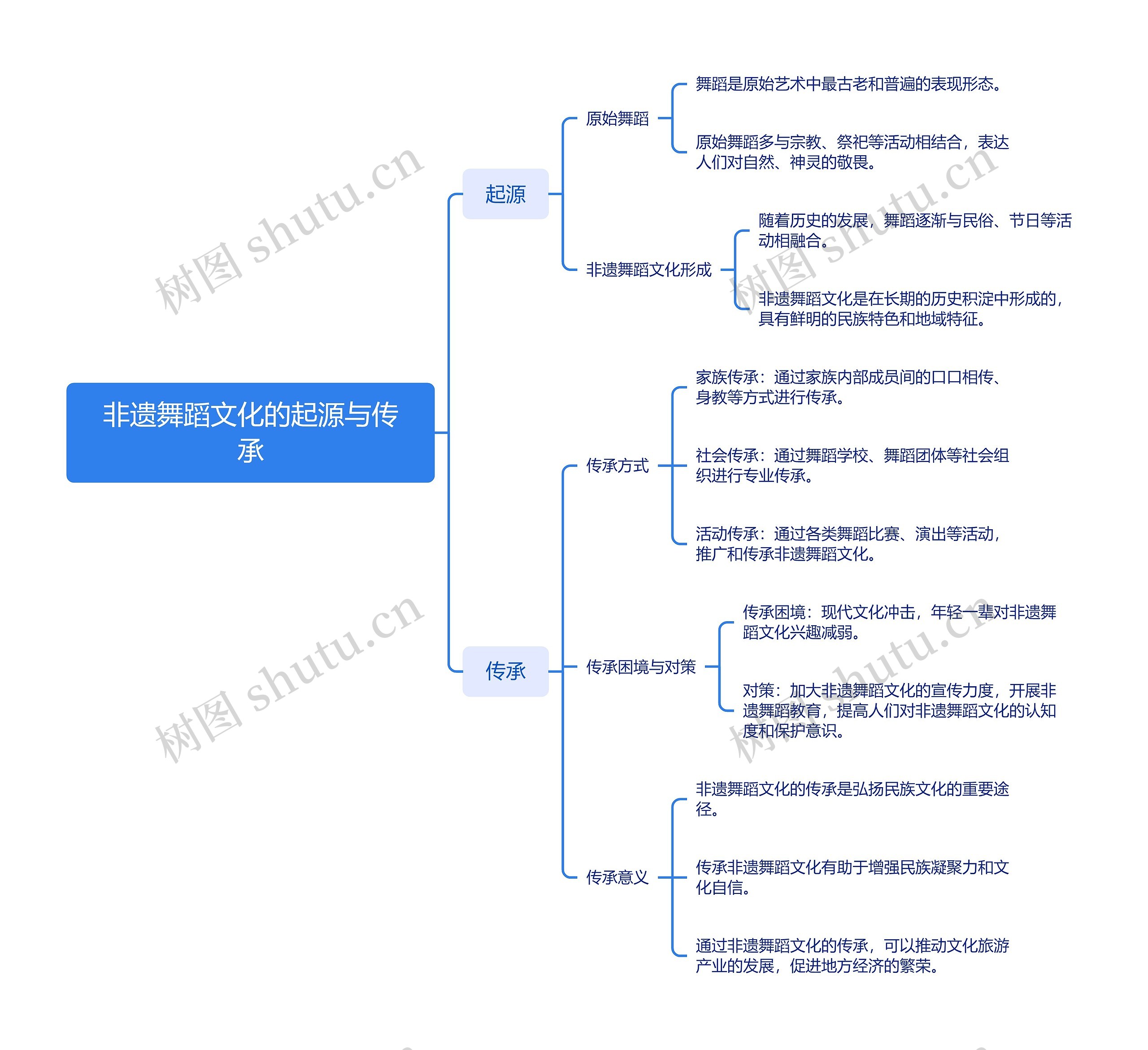 非遗舞蹈文化的起源与传承