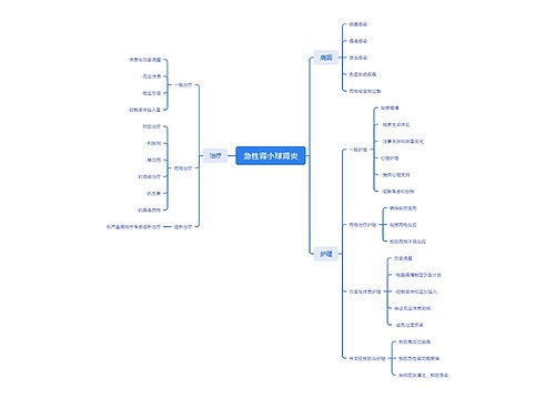 急性肾小球肾炎思维导图