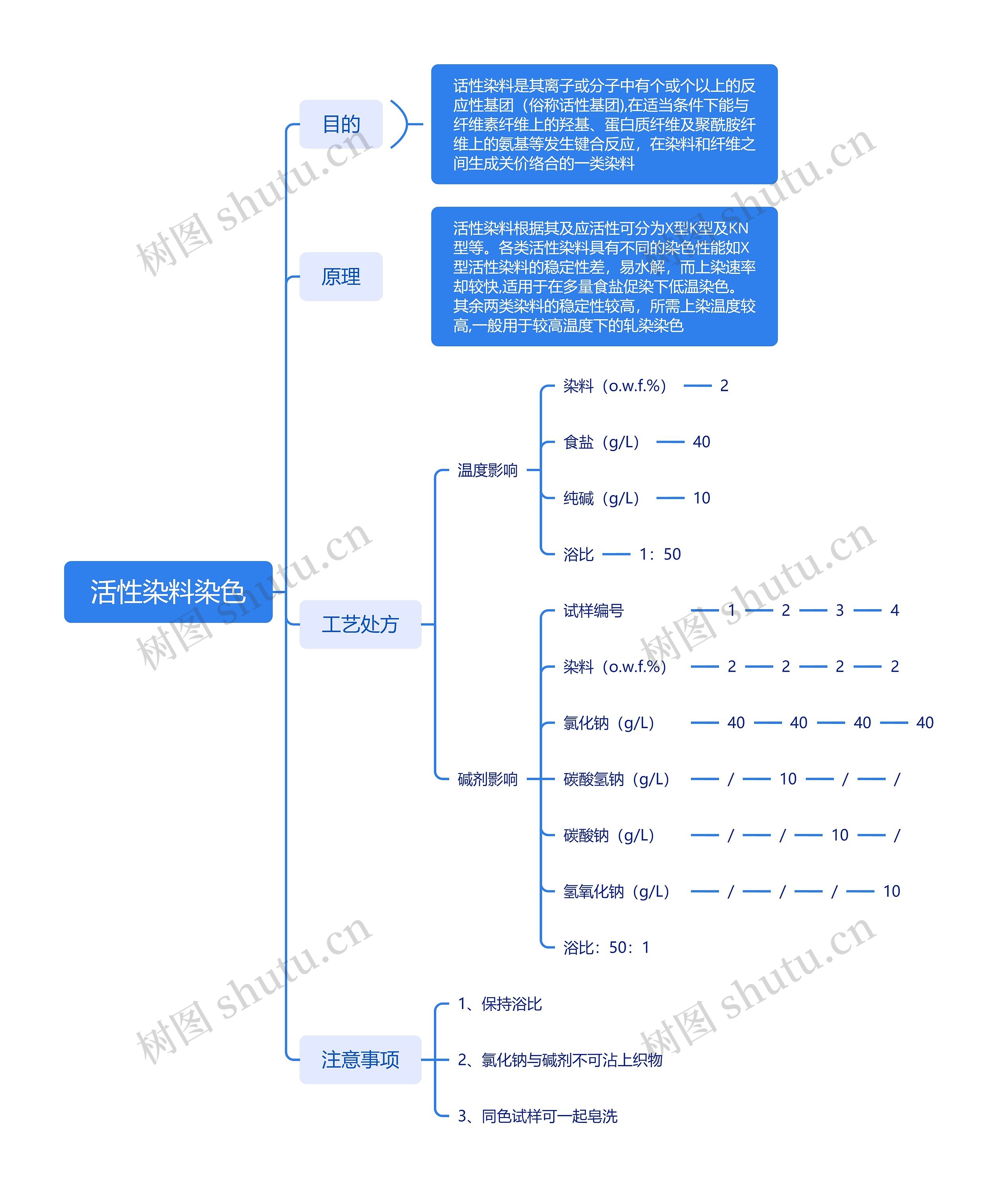 活性染料染色思维导图