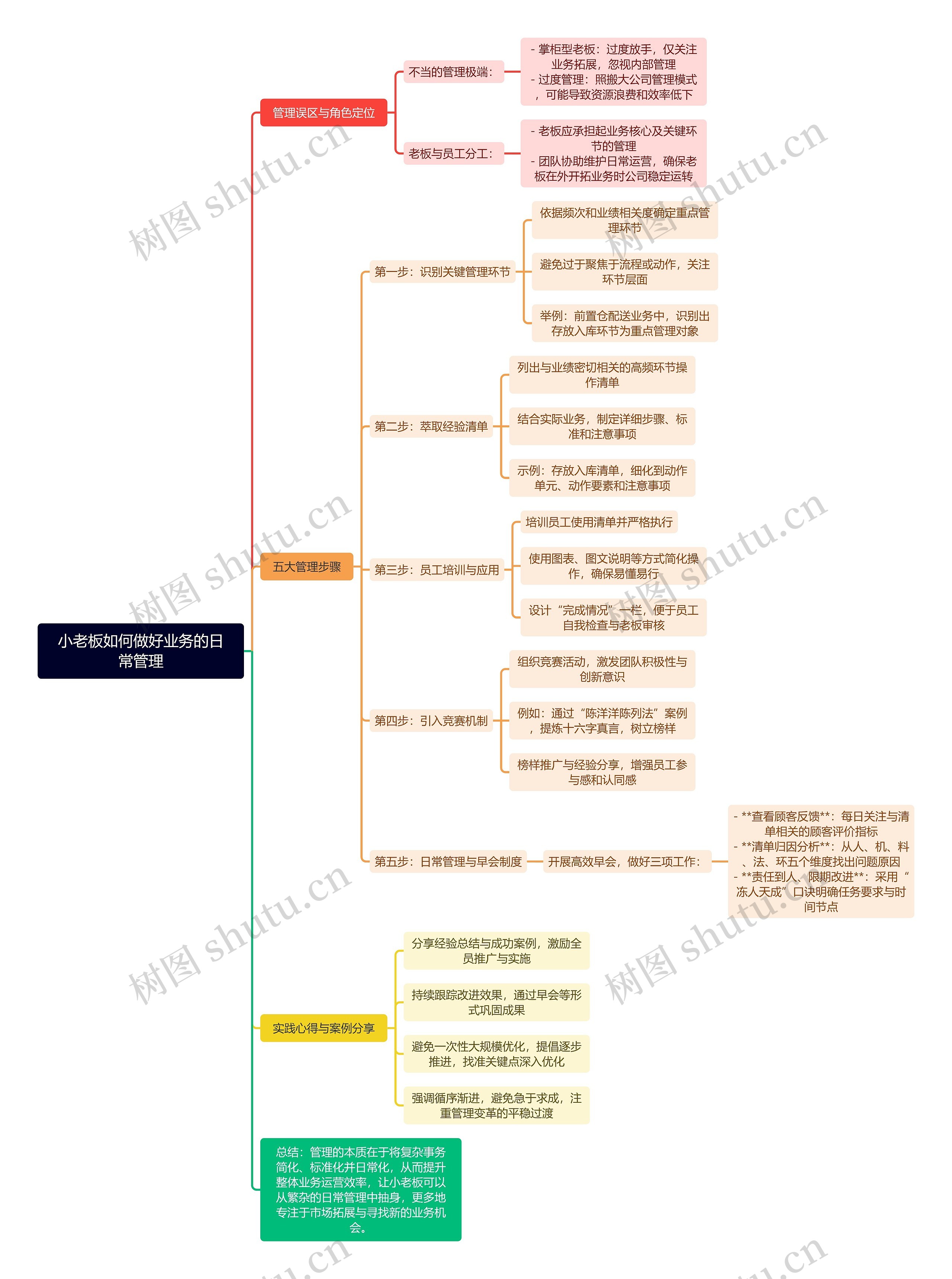 小老板如何做好业务的日常管理思维导图