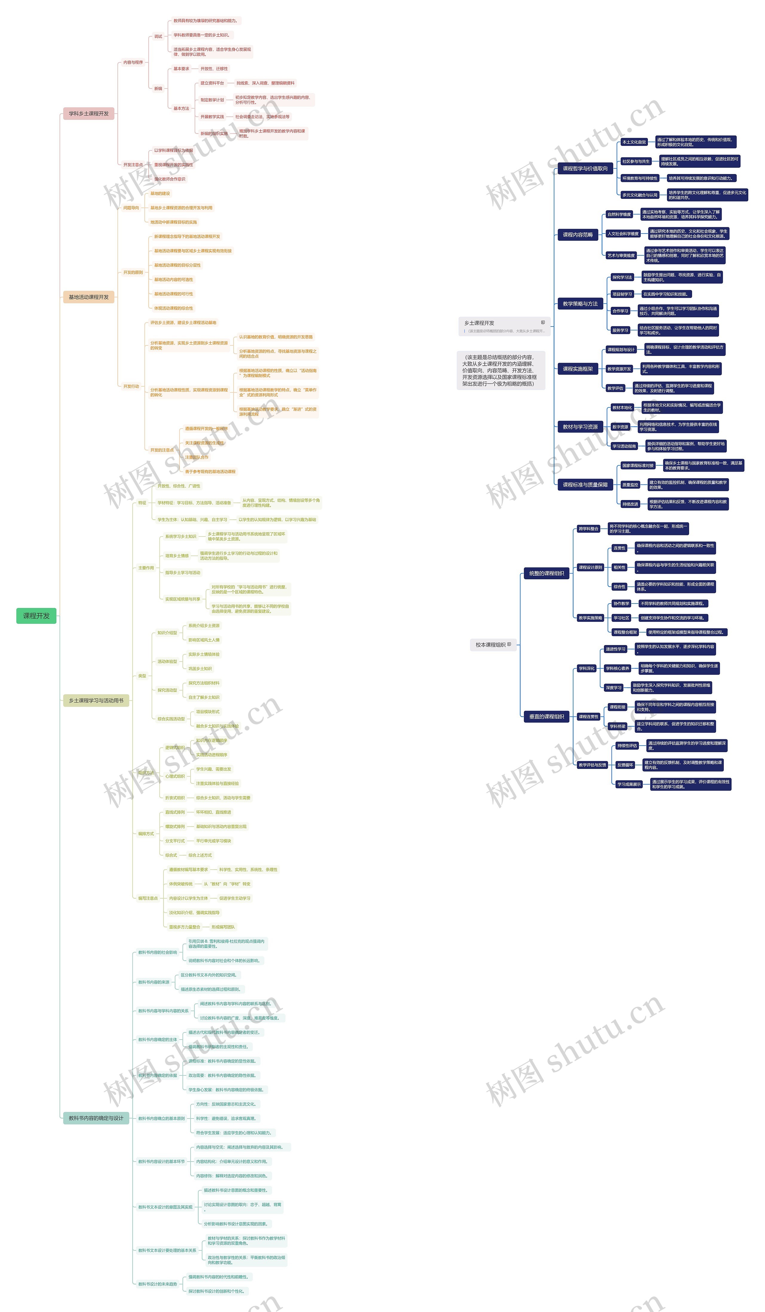 课程开发思维导图