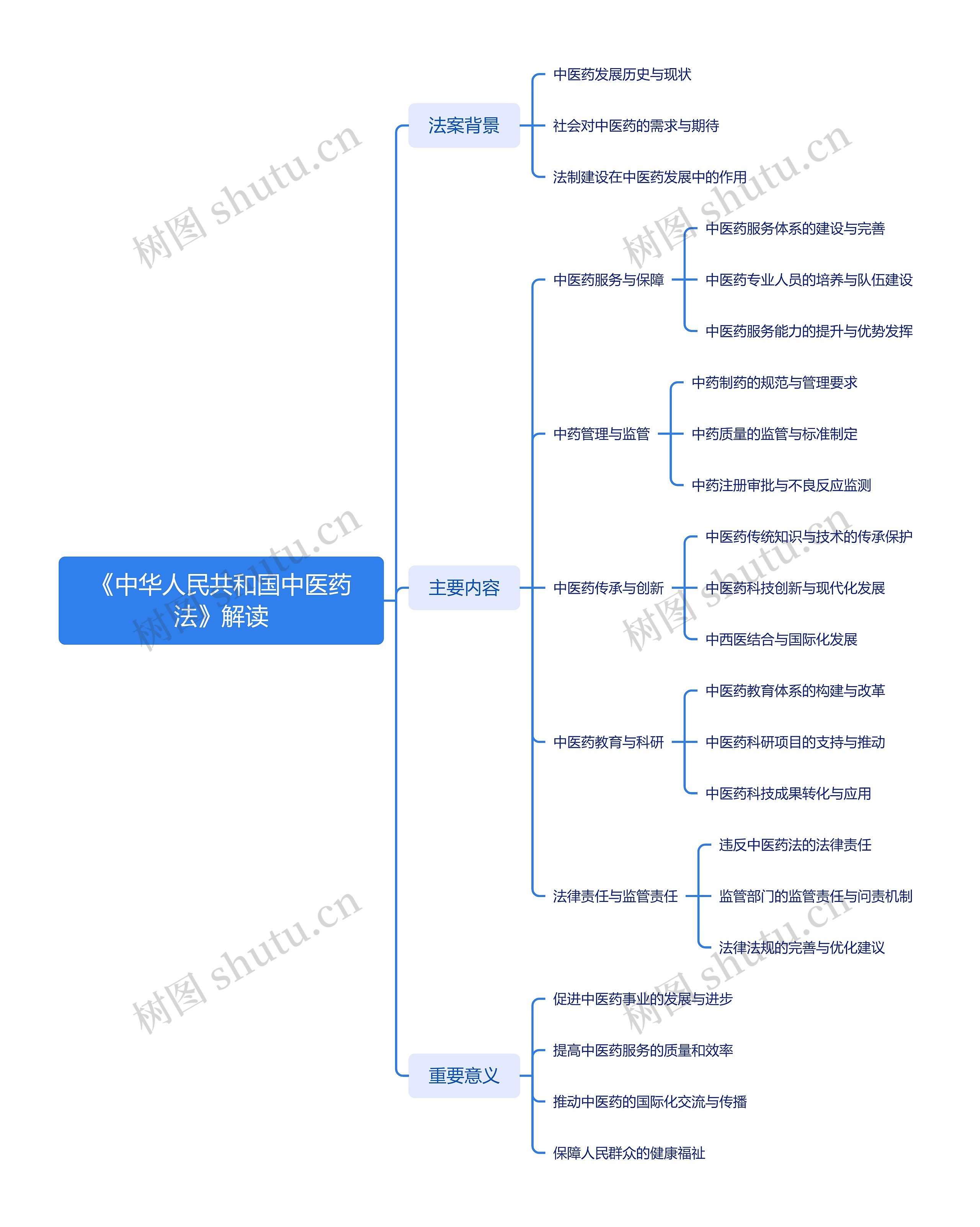 《中华人民共和国中医药法》解读思维导图高清图 《中华人民共和国中医药法》解读思维导图