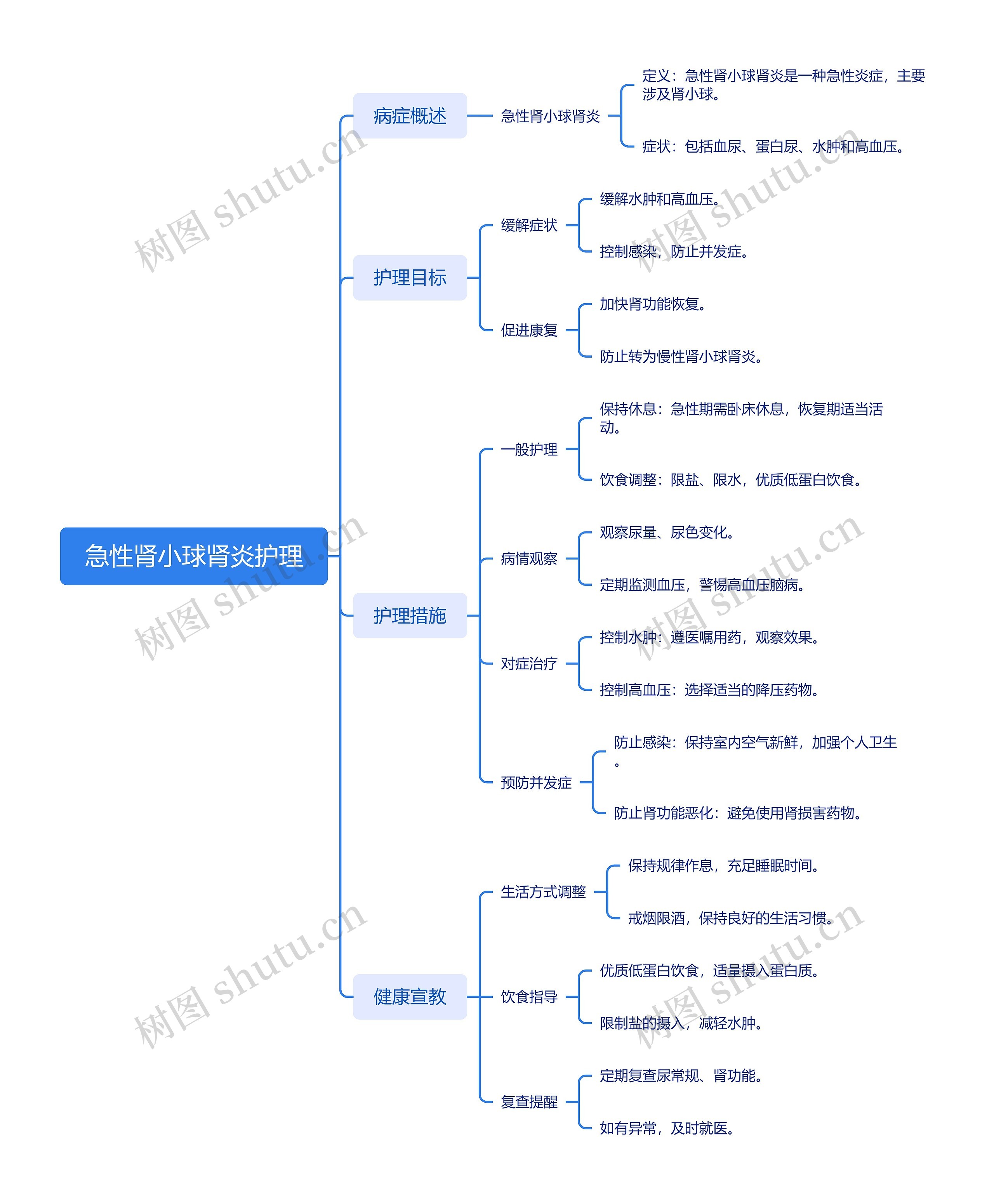 急性肾小球肾炎护理