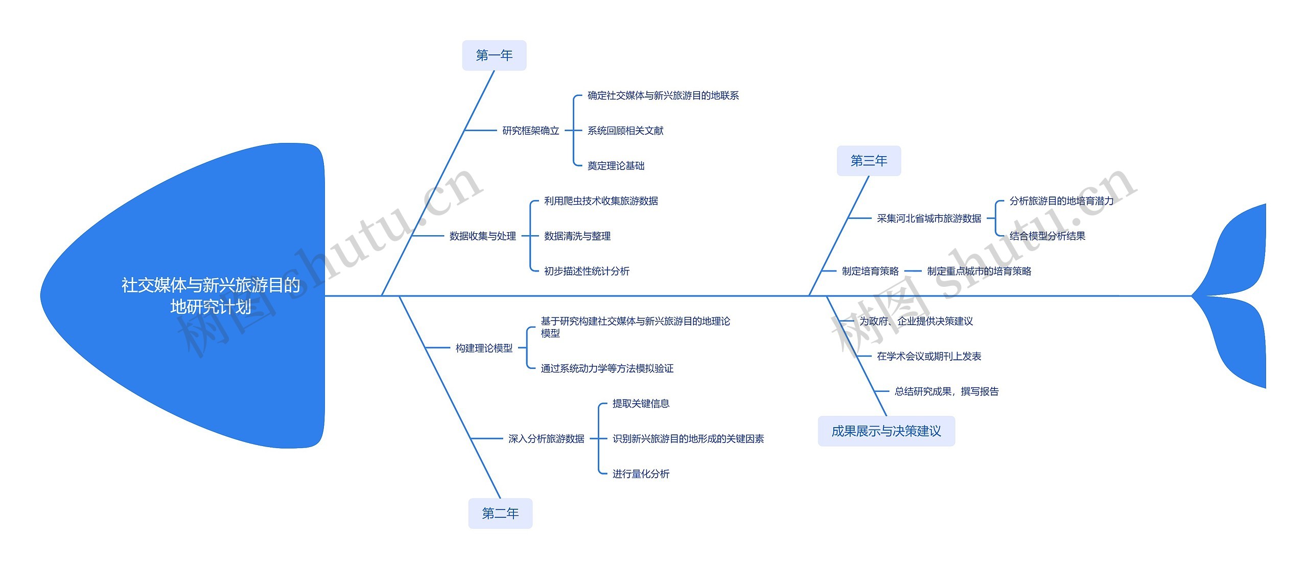 社交媒体与新兴旅游目的地研究计划思维导图