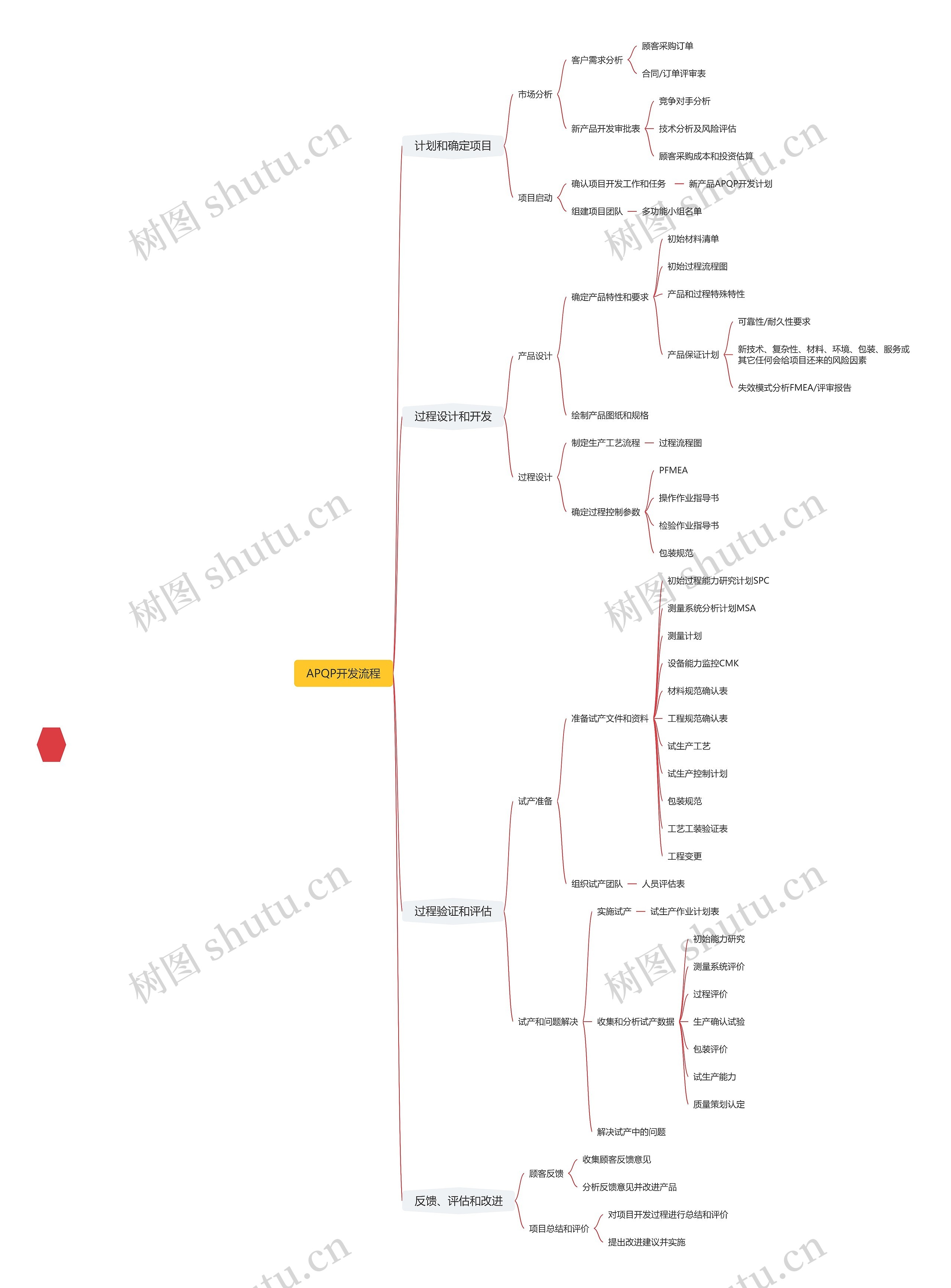 新品开发流程思维导图