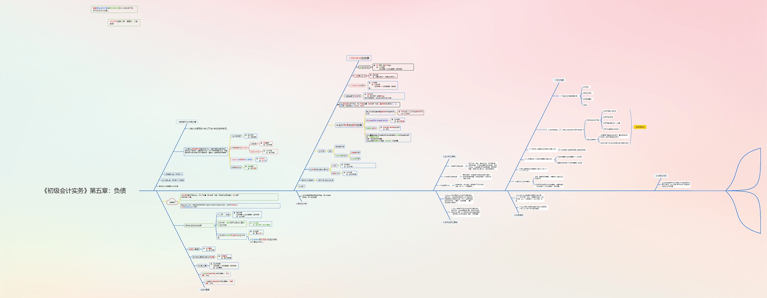 《初级会计实务》第五章：负债思维导图