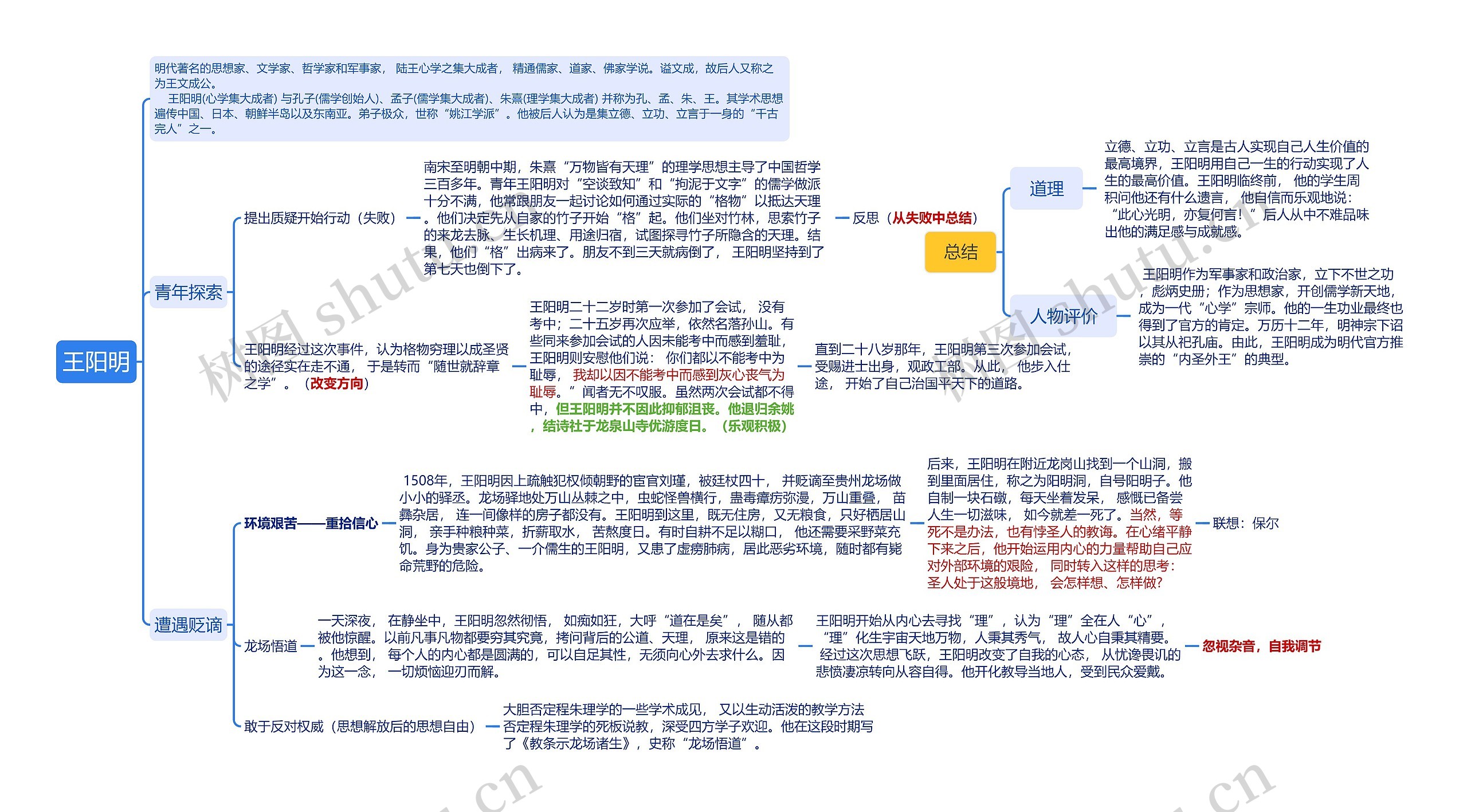 王阳明人物介绍思维脑图