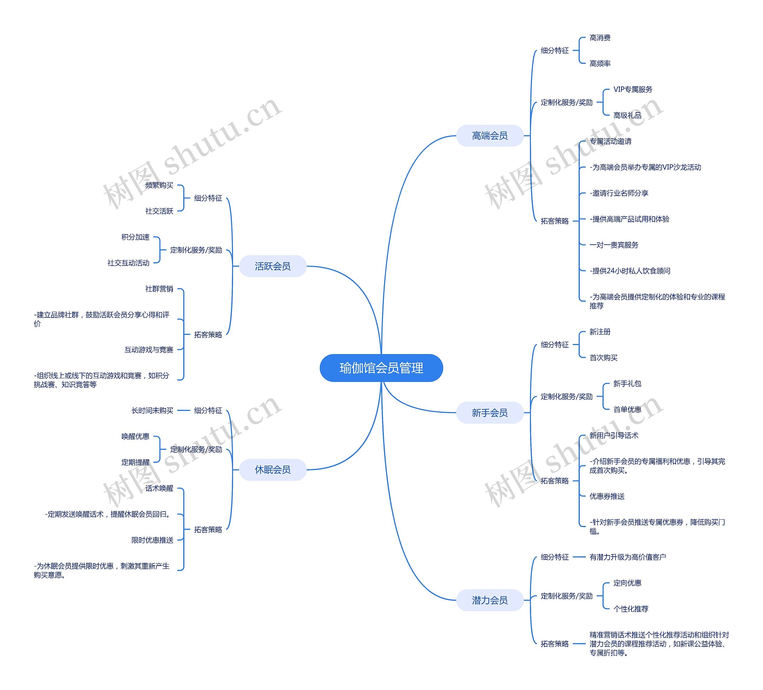 瑜伽馆会员管理激活僵尸会员法思维导图