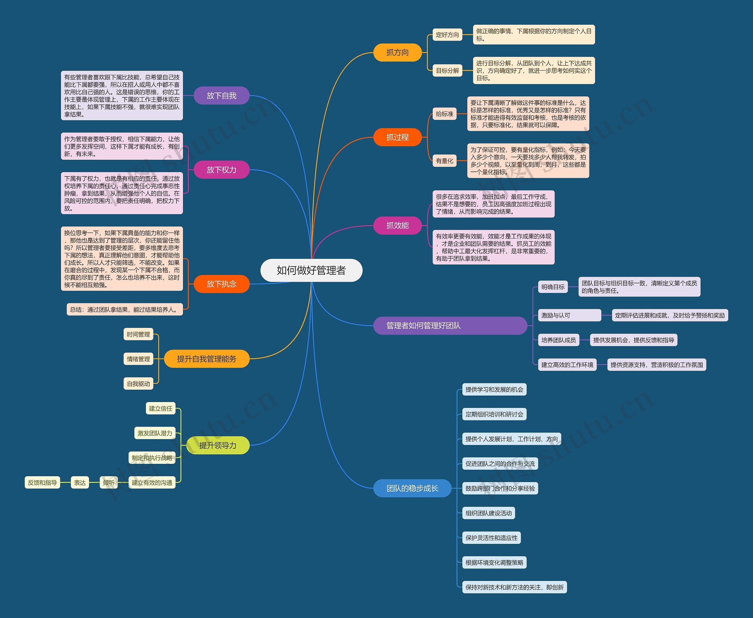 如何做好管理者思维导图高清图 如何做好管理者思维导图