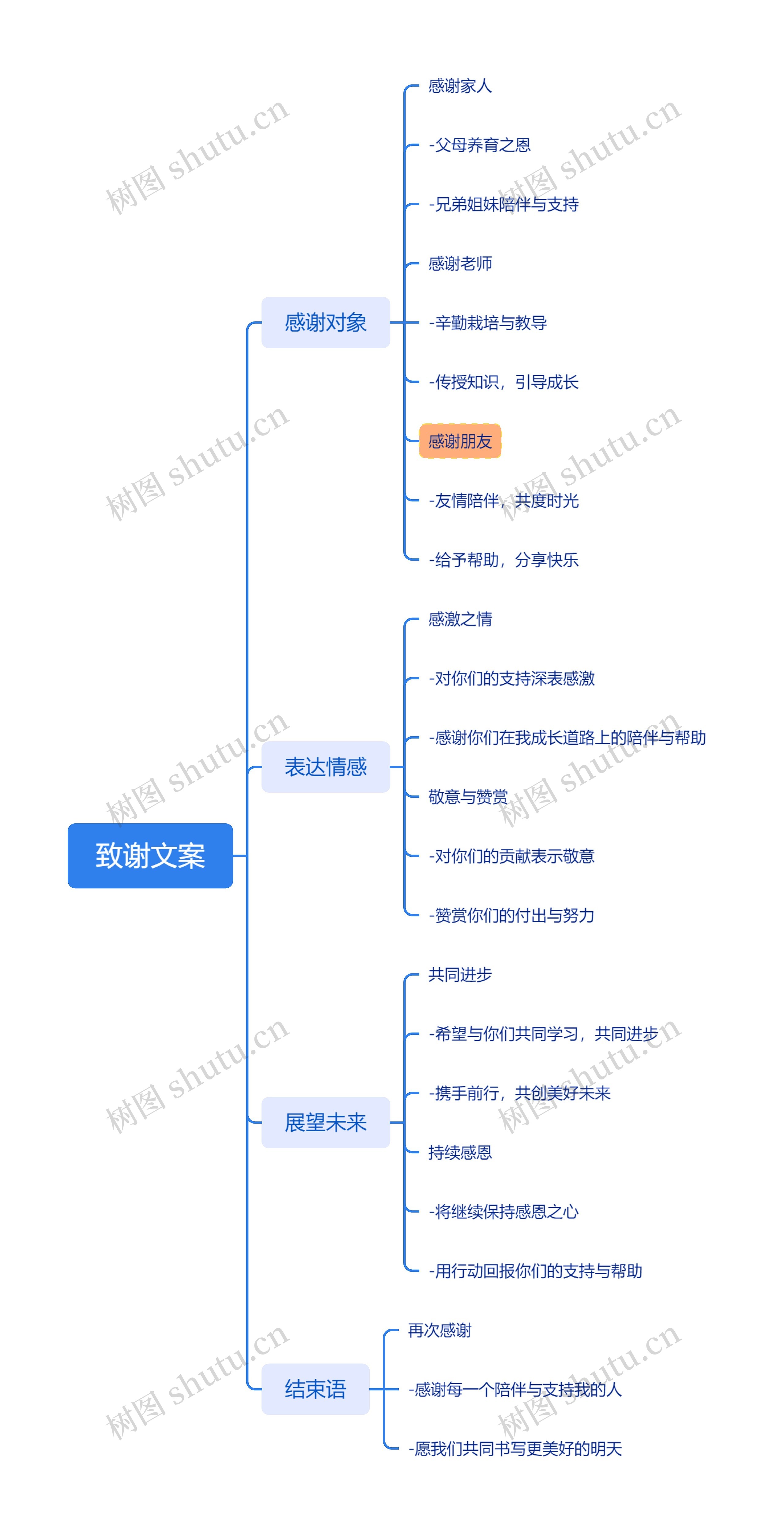 致谢文案思维导图