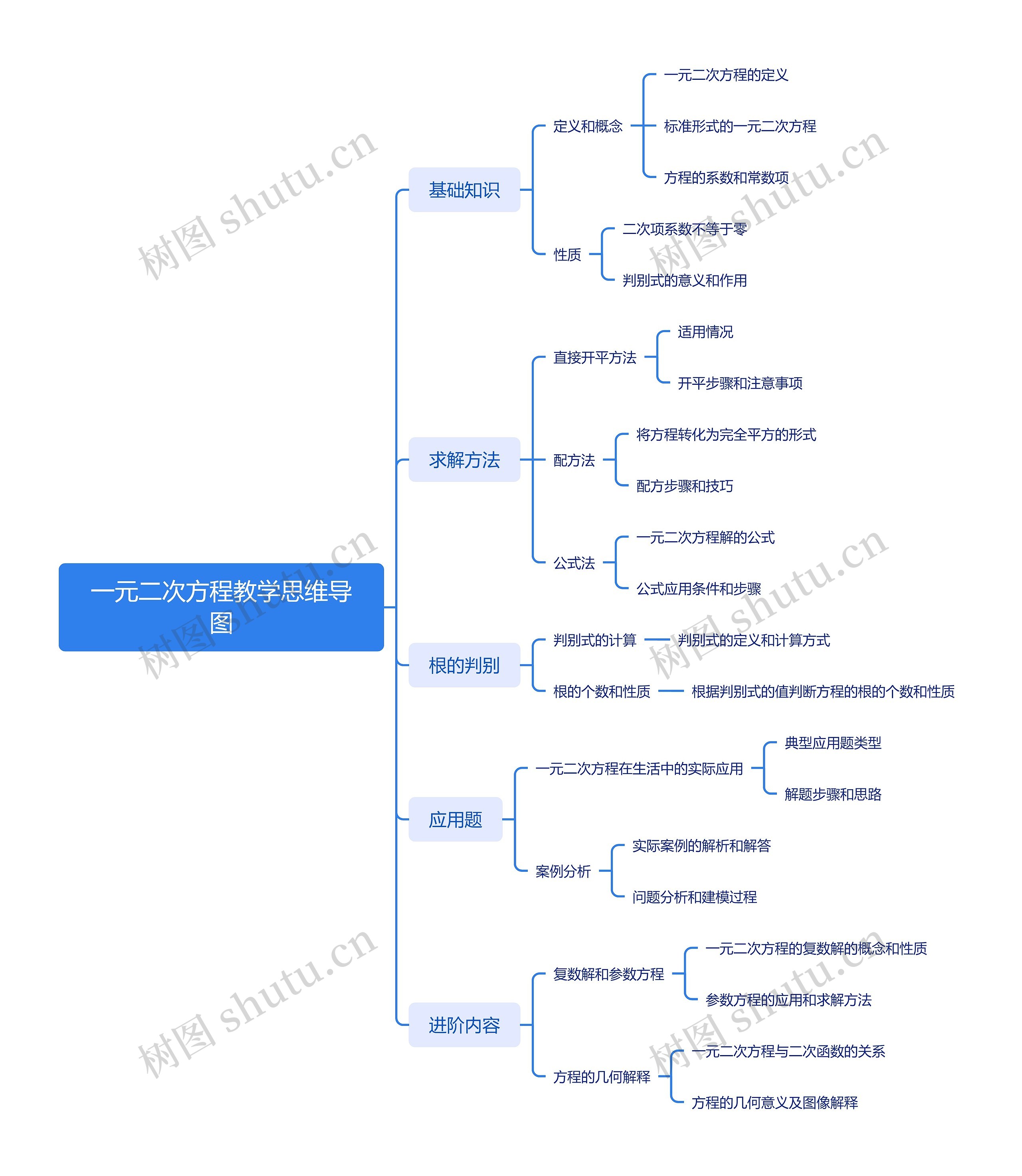 一元二次方程教学思维导图