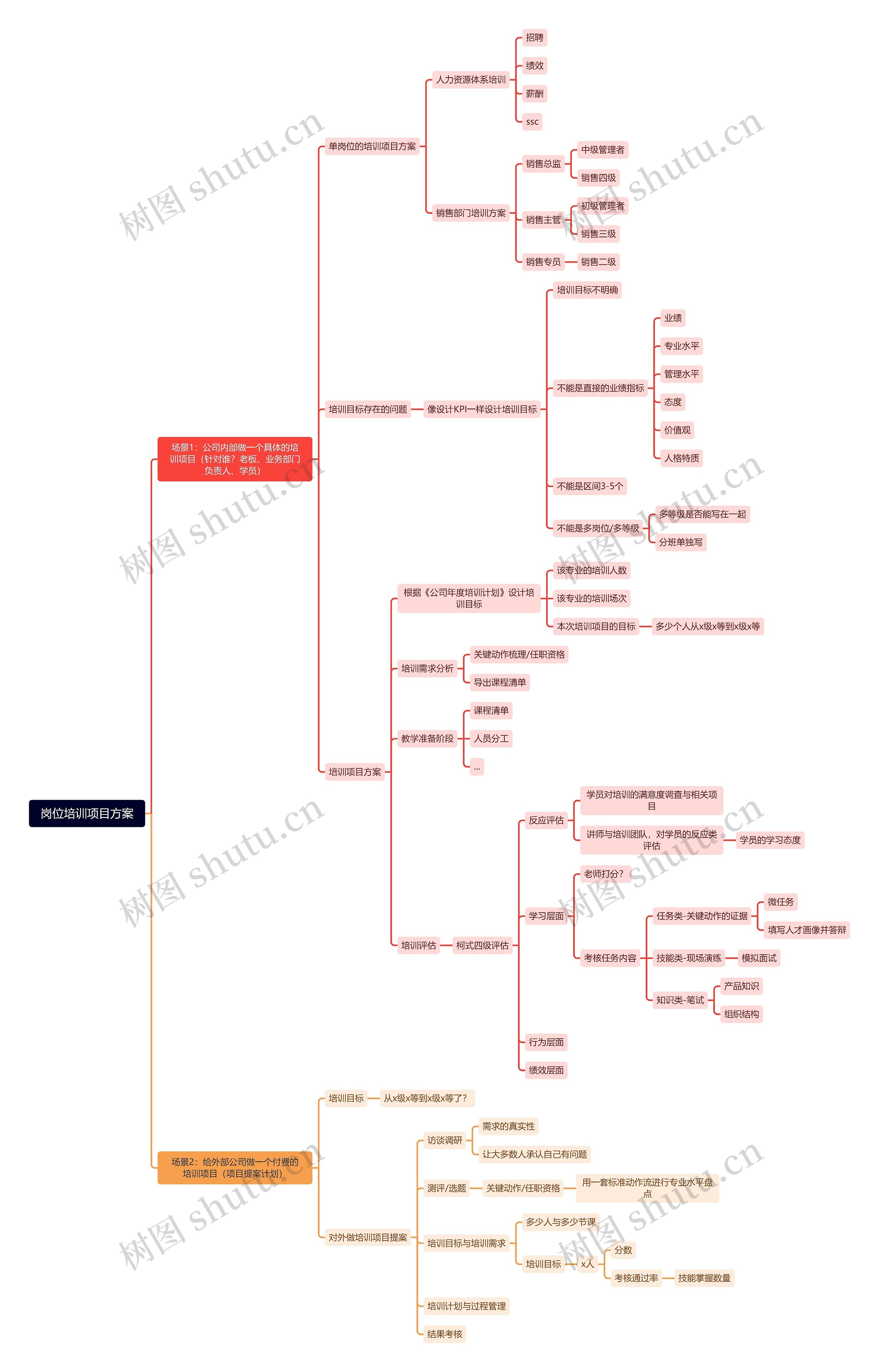 岗位培训项目方案思维导图