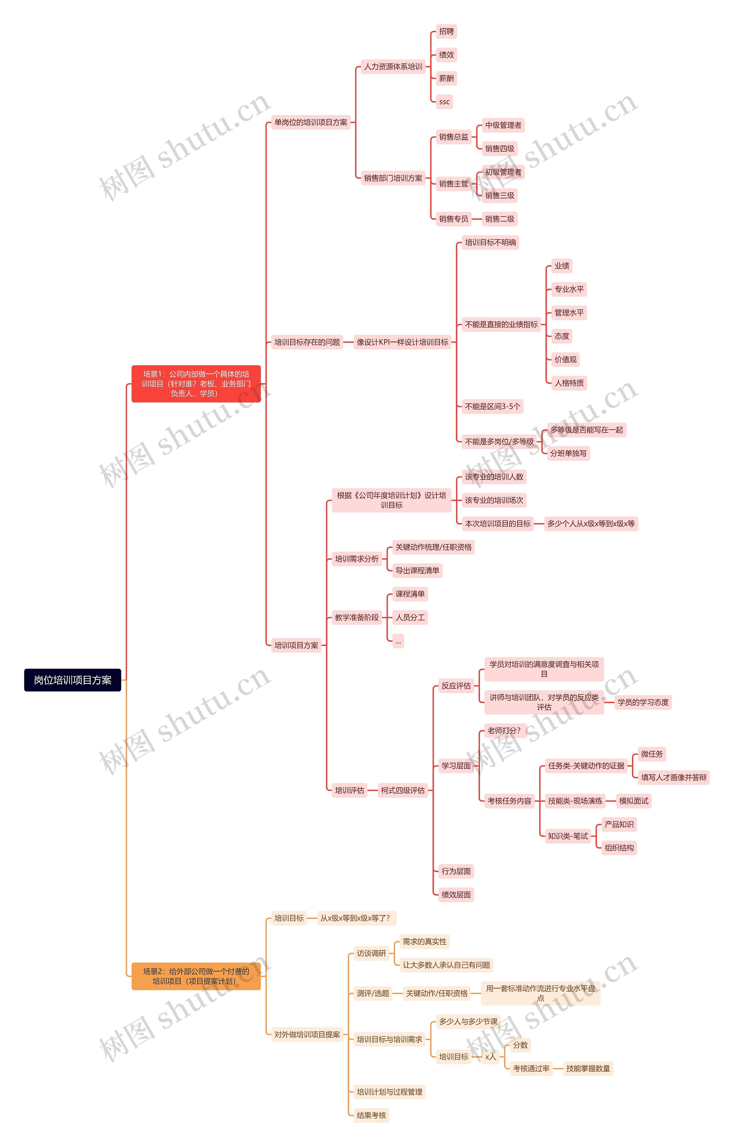 岗位培训项目方案思维导图高清图 岗位培训项目方案思维导图