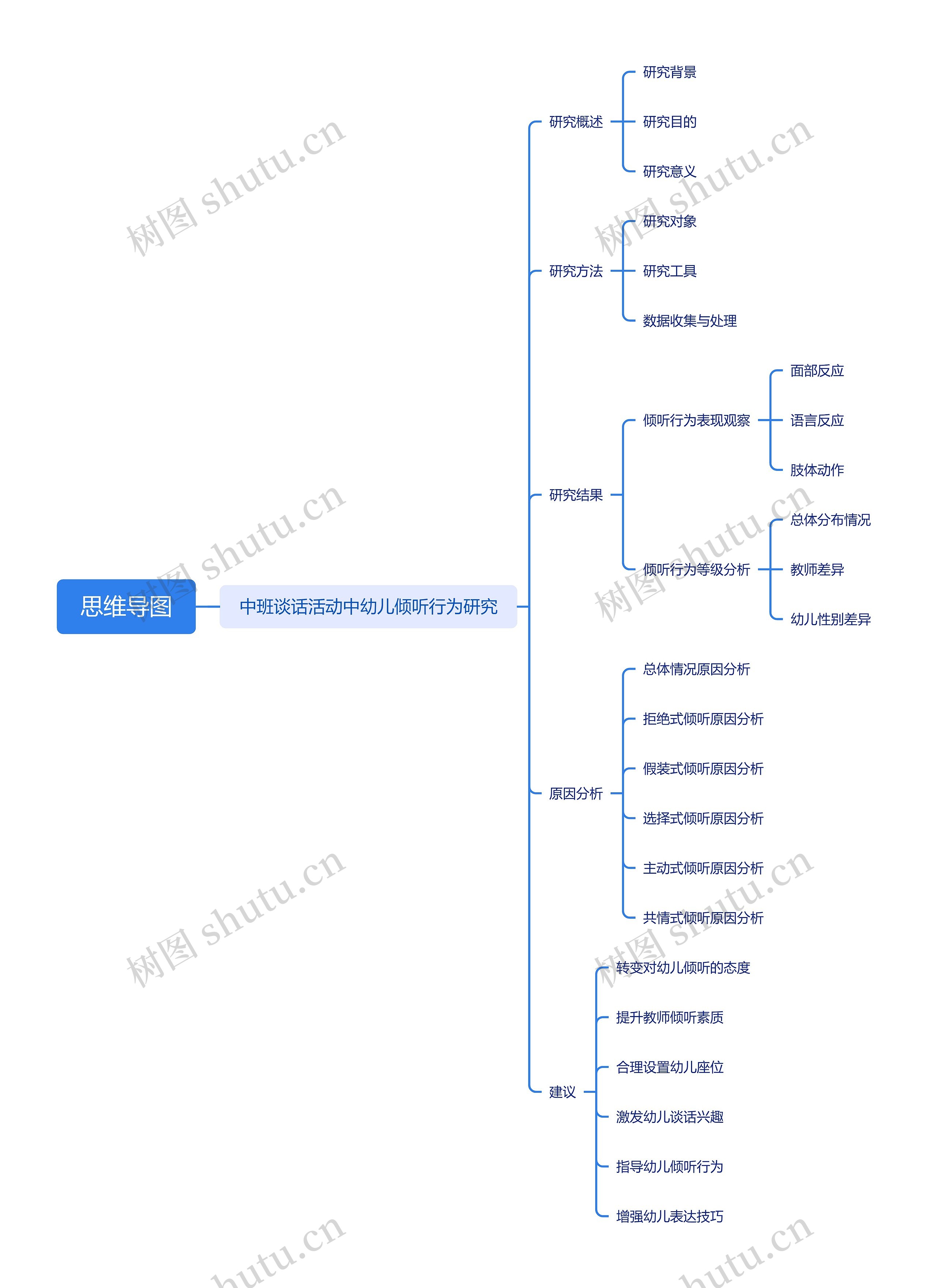 中班谈话活动中幼儿倾听行为研究思维导图