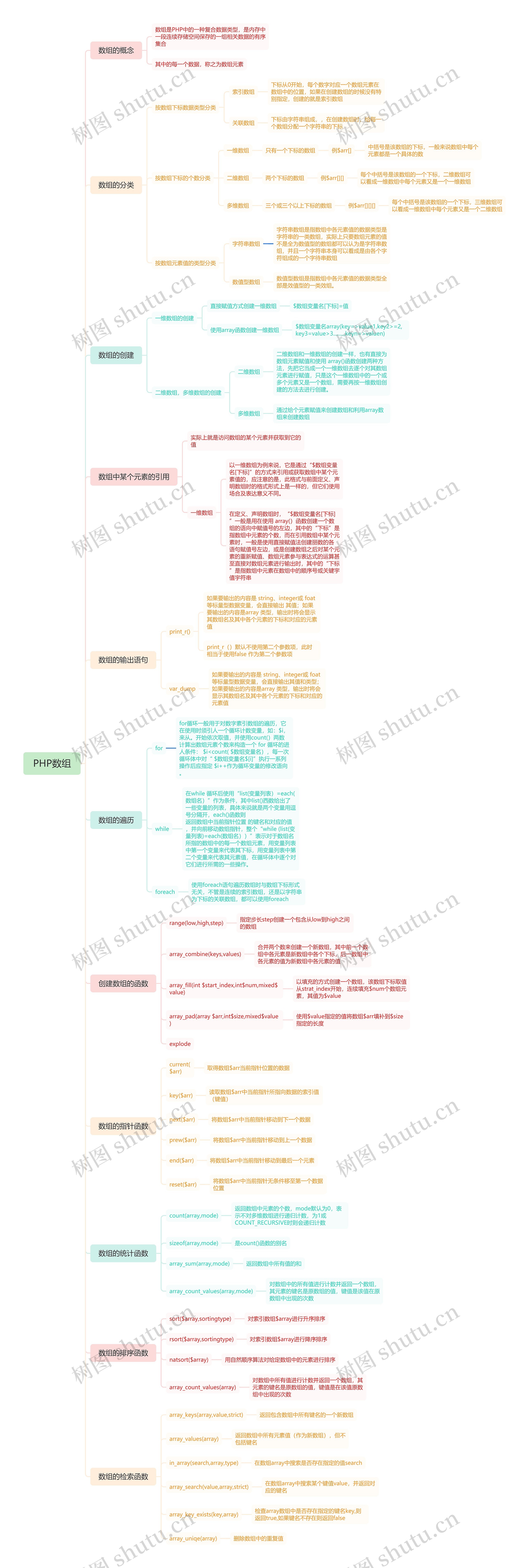 PHP数组思维导图