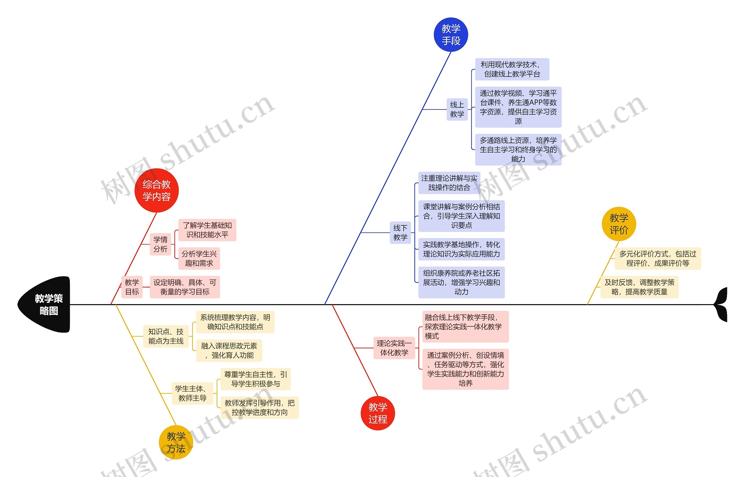 教学策略图思维导图