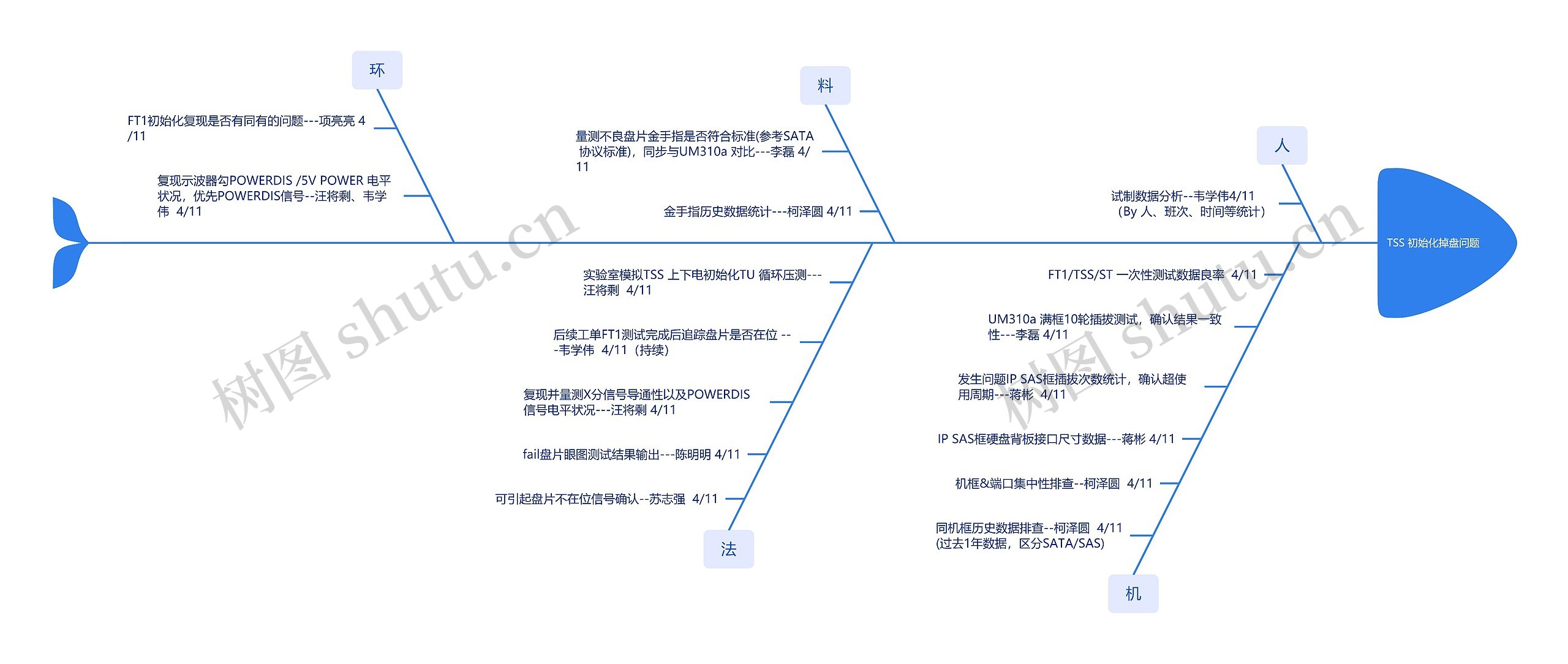TSS 初始化掉盘问题思维导图高清图 TSS 初始化掉盘问题思维导图