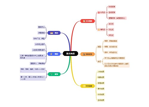 ﻿散文构思思维脑图思维导图