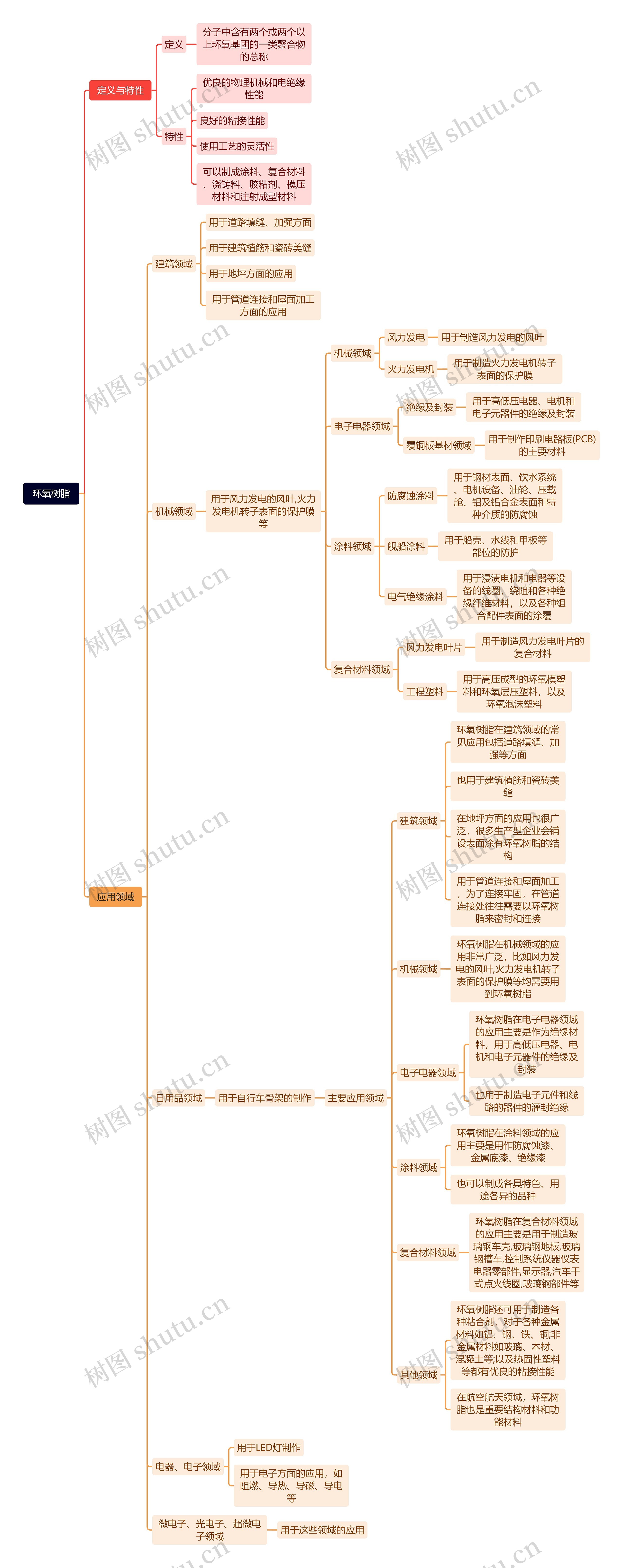 环氧树脂思维导图高清图 环氧树脂思维导图