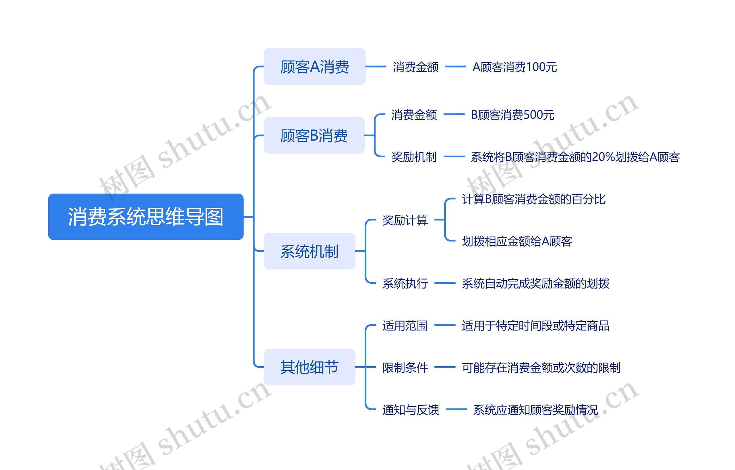 消费系统思维导图