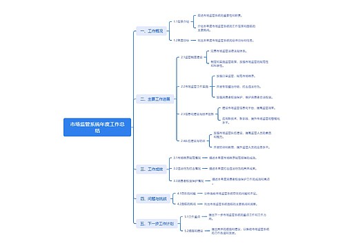 市场监管系统年度工作总结思维导图