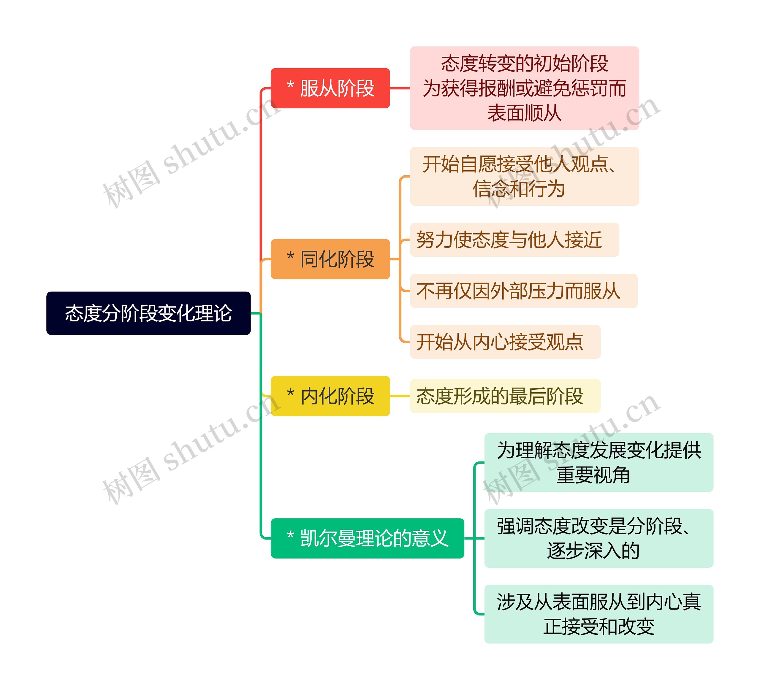 态度分阶段变化理论思维导图