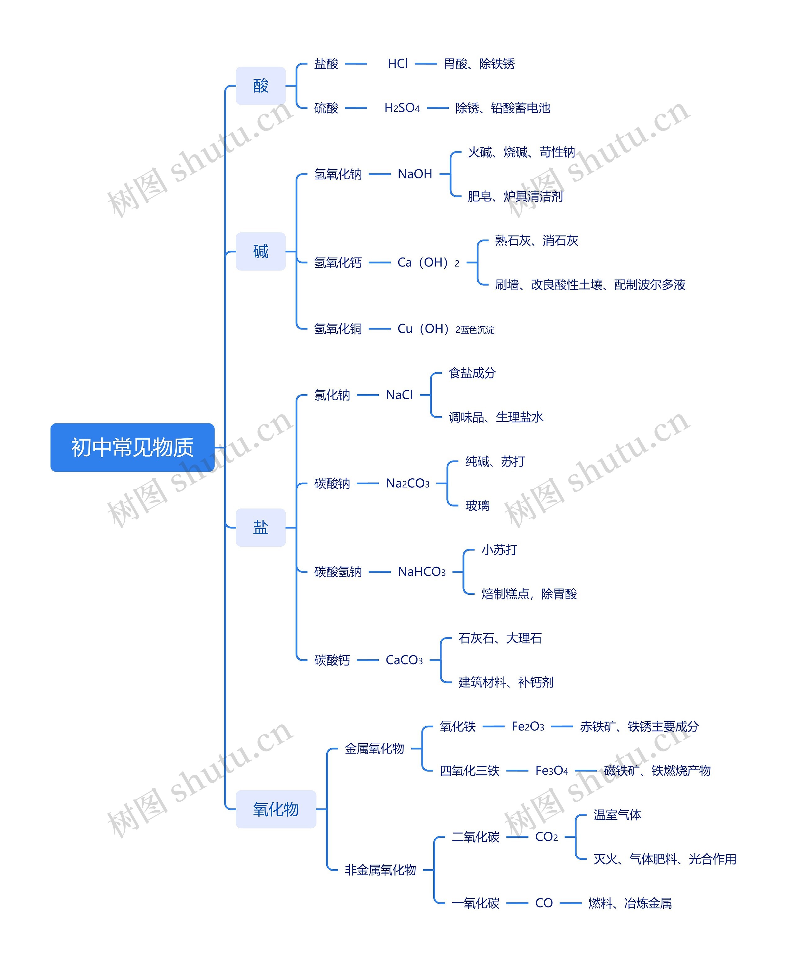 初中常见物质思维导图高清图 初中常见物质思维导图