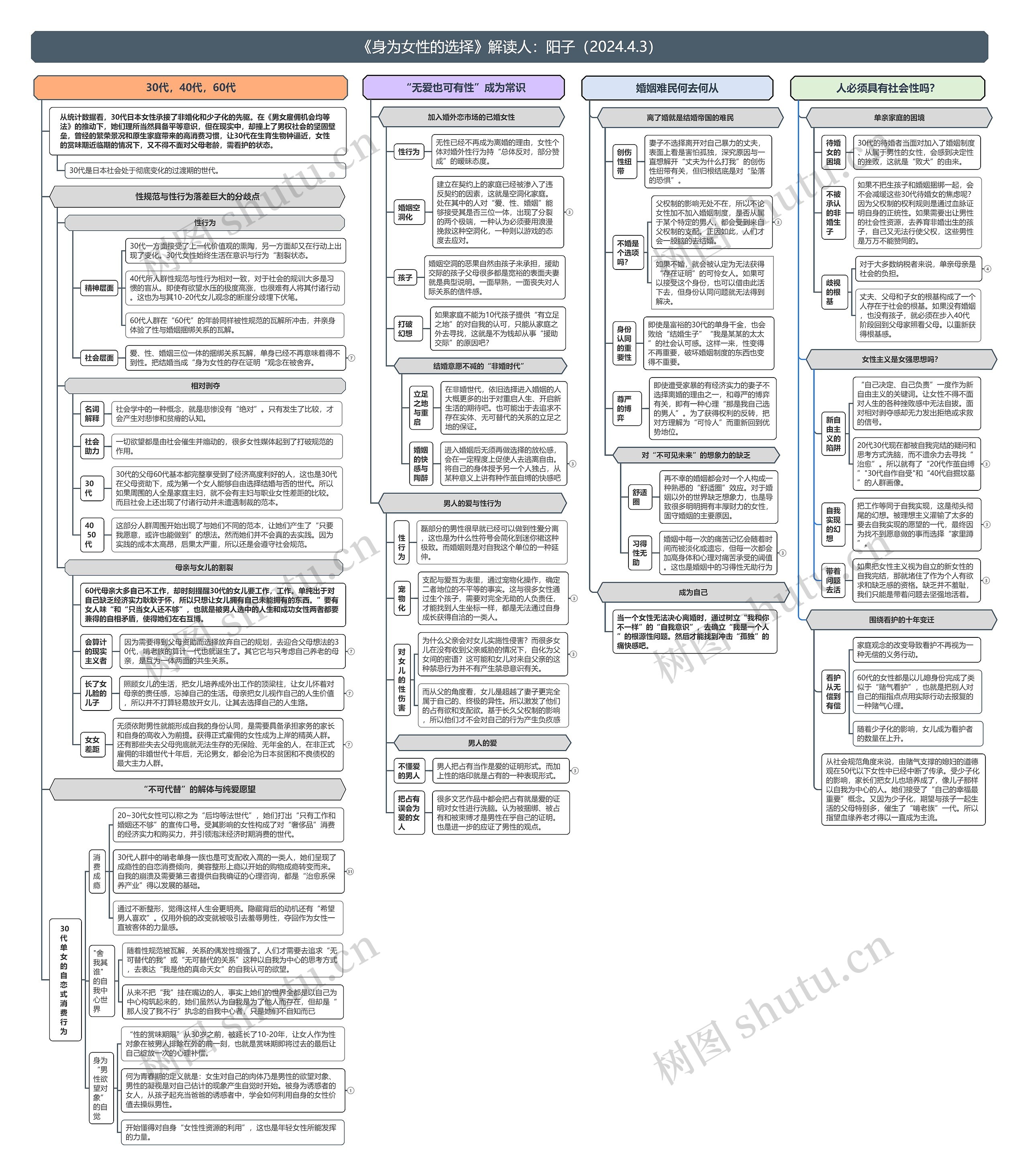 《身为女性的选择》解读人：阳子（2024.4.3）思维导图