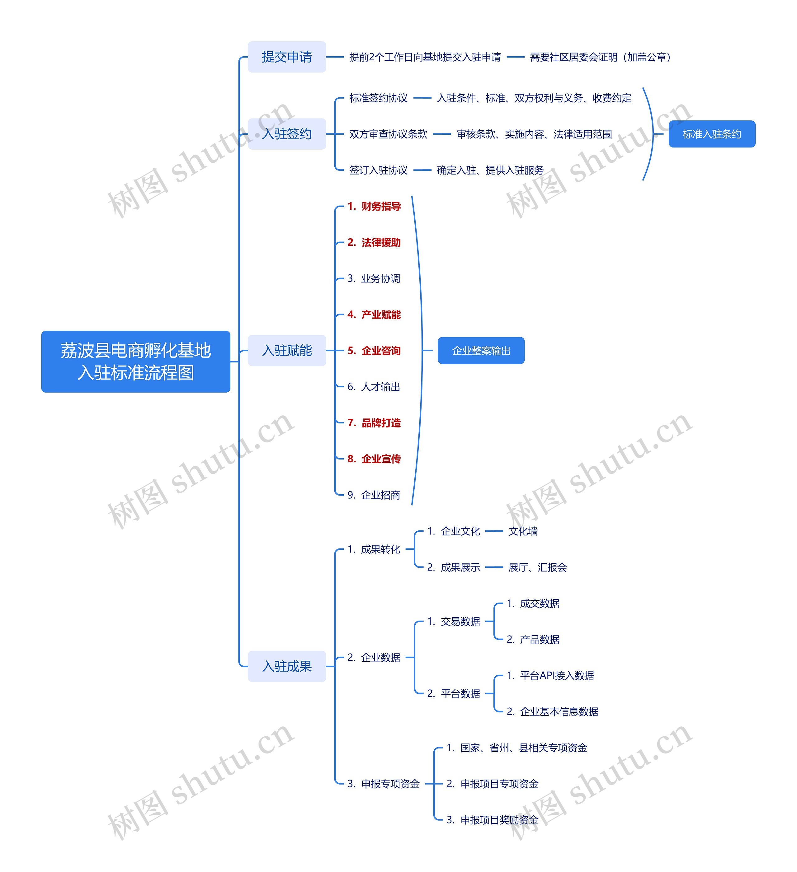 荔波县电商孵化基地入驻标准流程图思维导图