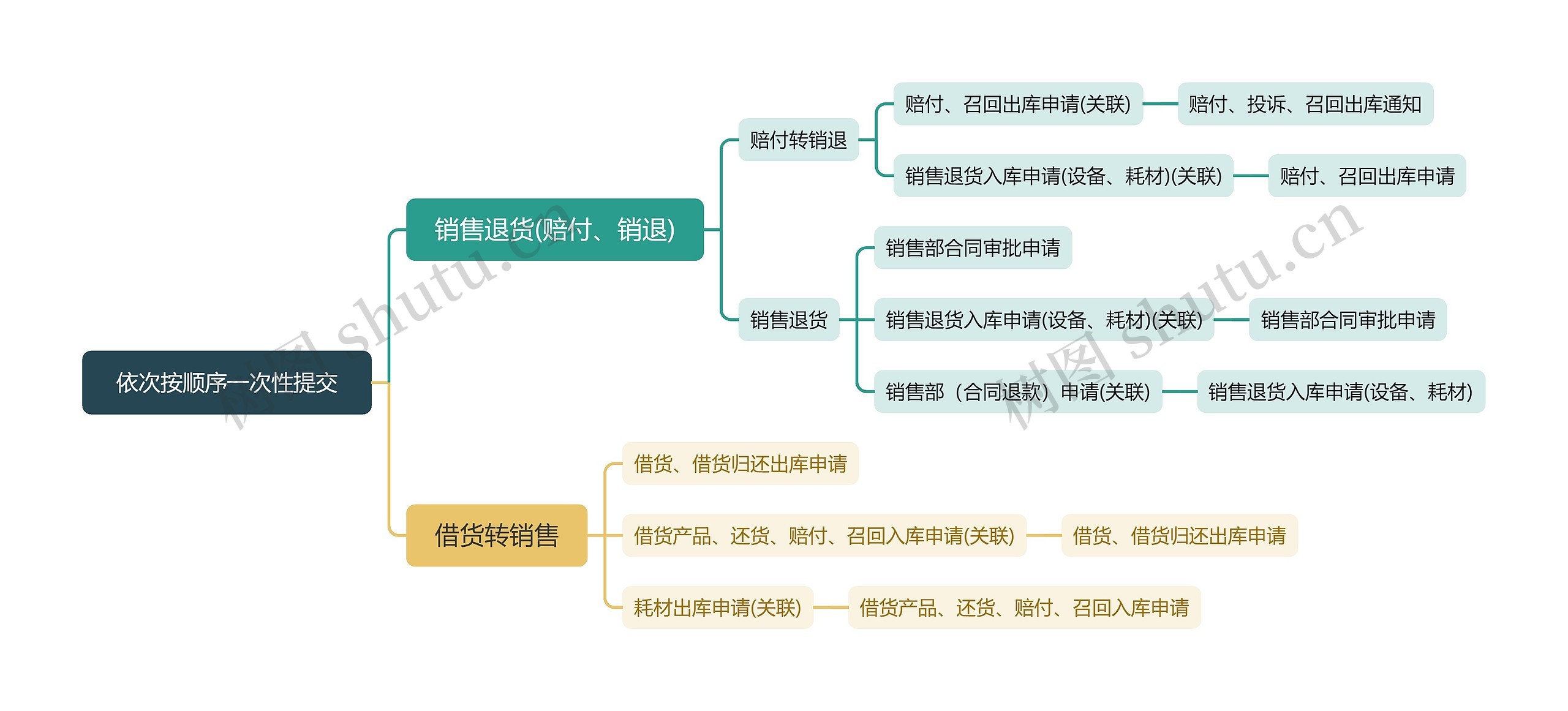 依次按顺序一次性提交思维导图