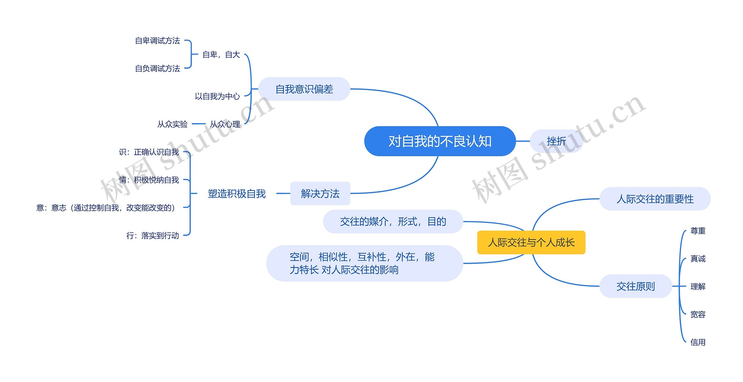 对自我的不良认知