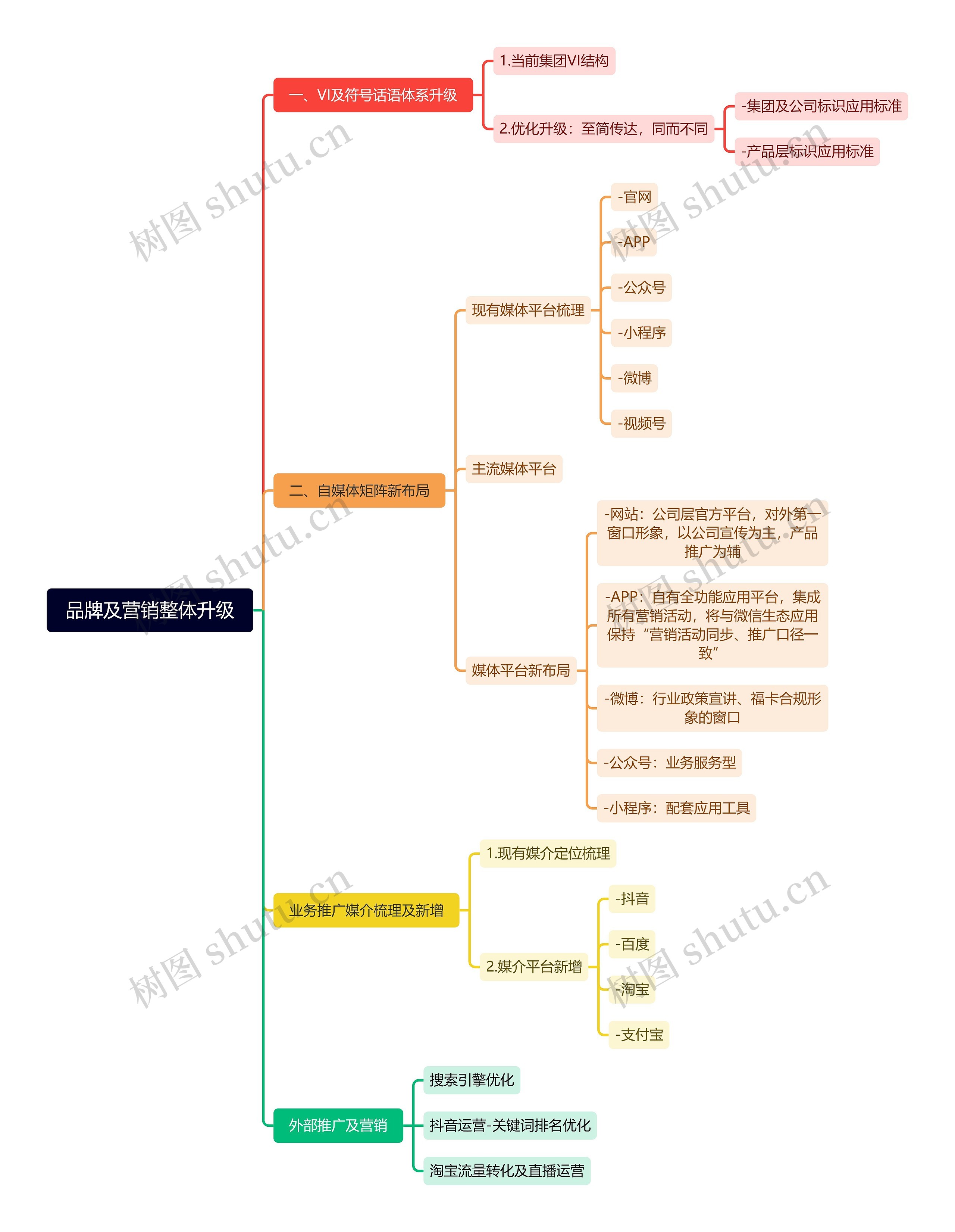 品牌及营销整体升级思维导图高清图 品牌及营销整体升级思维导图