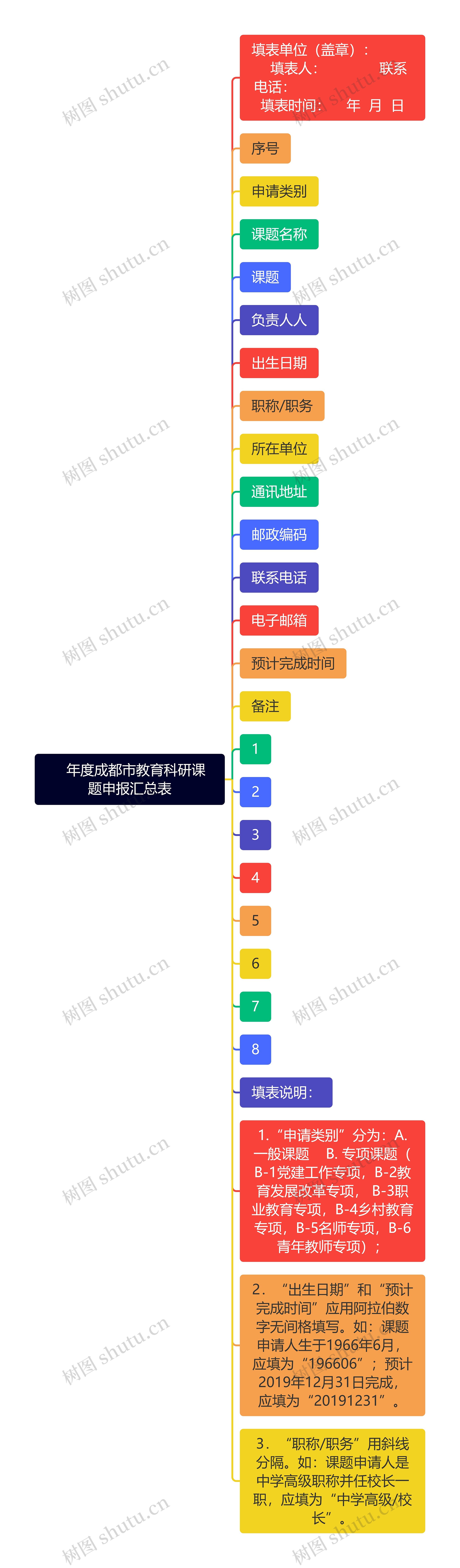    年度成都市教育科研课题申报汇总表