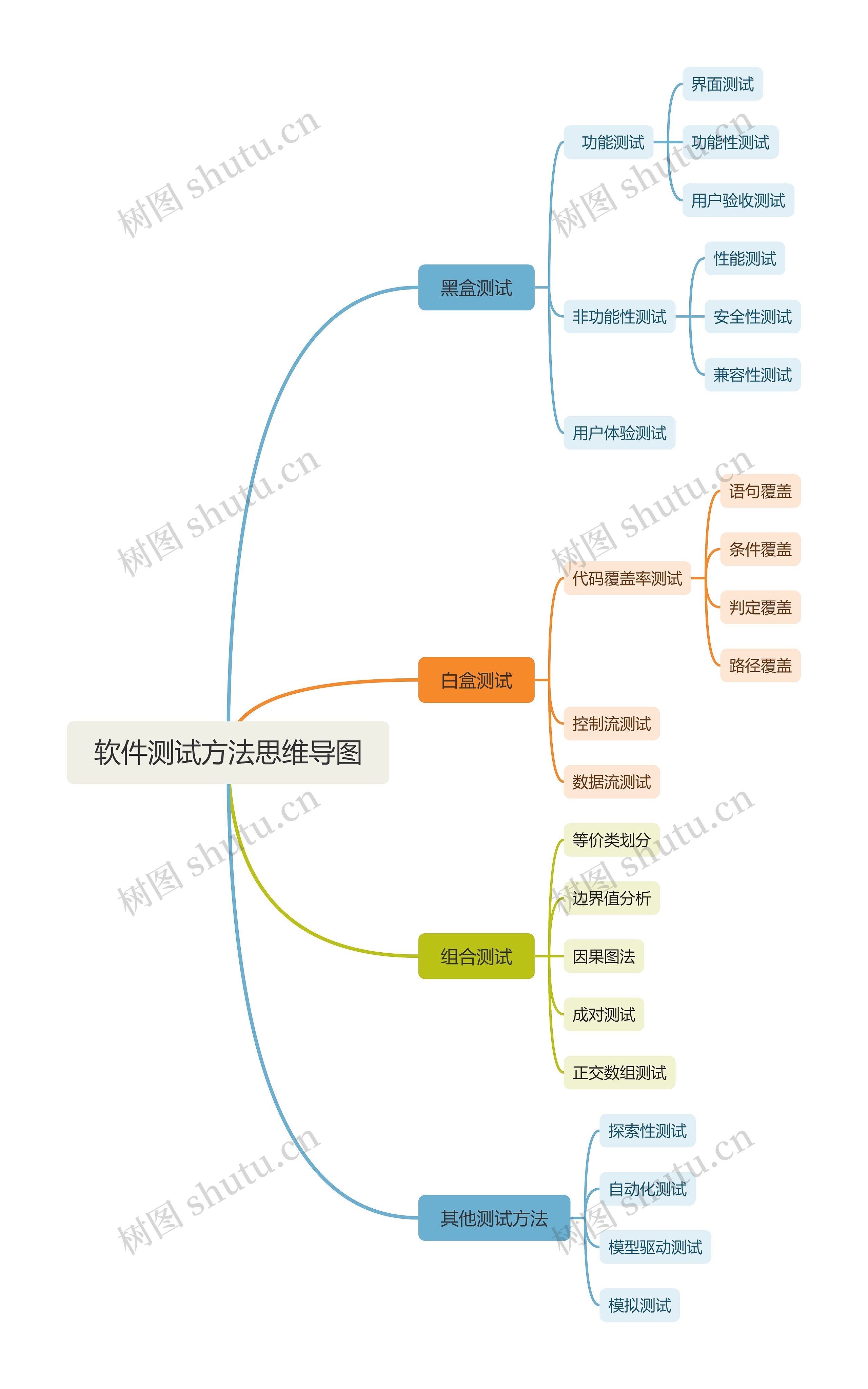 软件测试方法思维导图