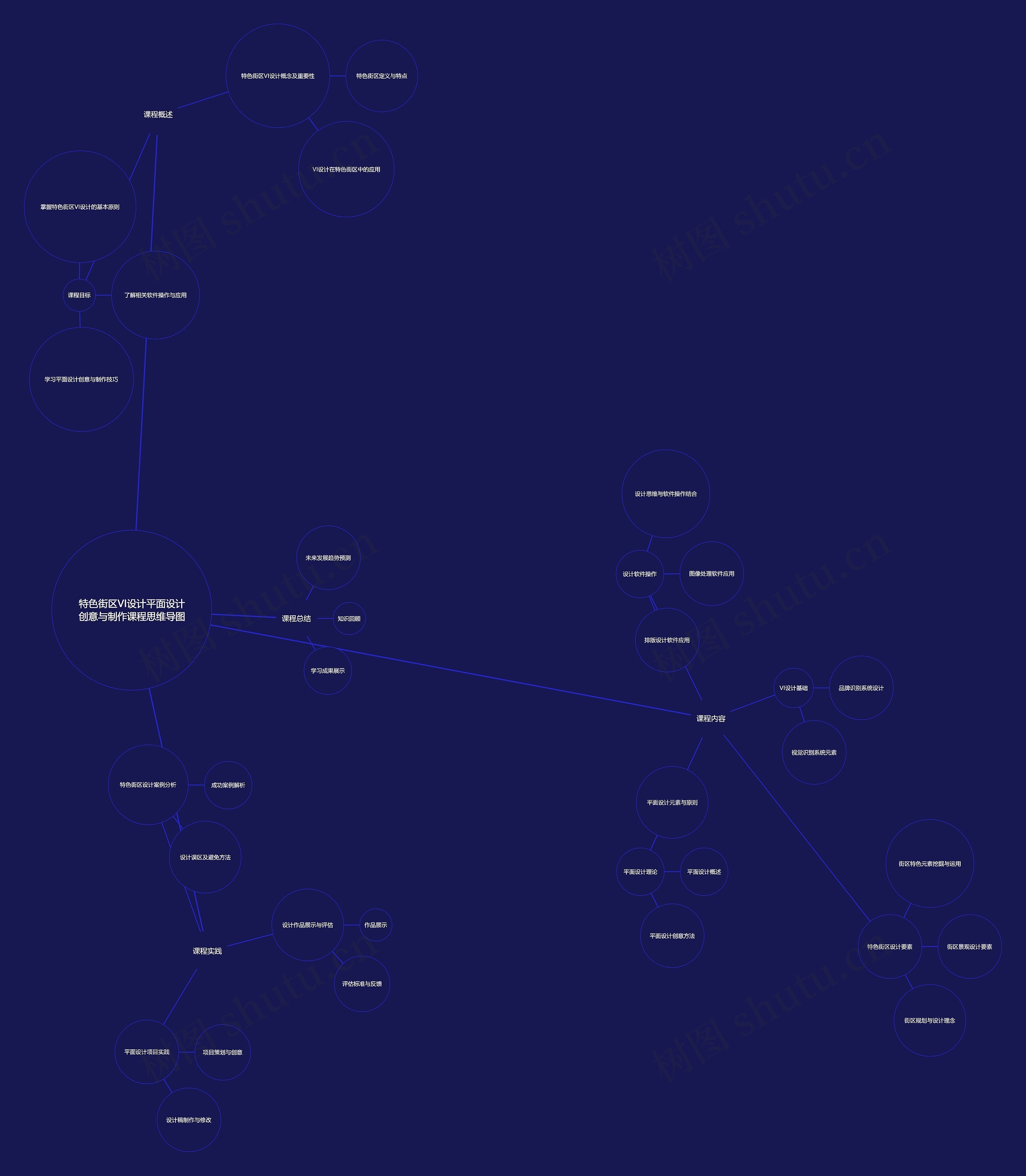 特色街区VI设计平面设计创意与制作课程思维导图
