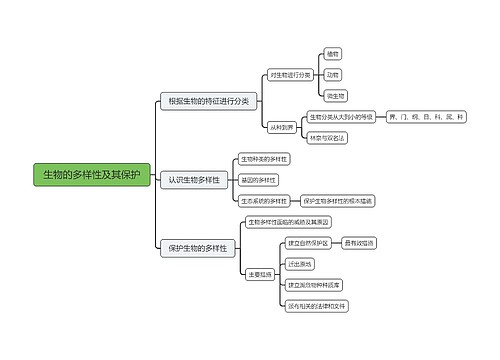 生物的多样性及其保护思维导图