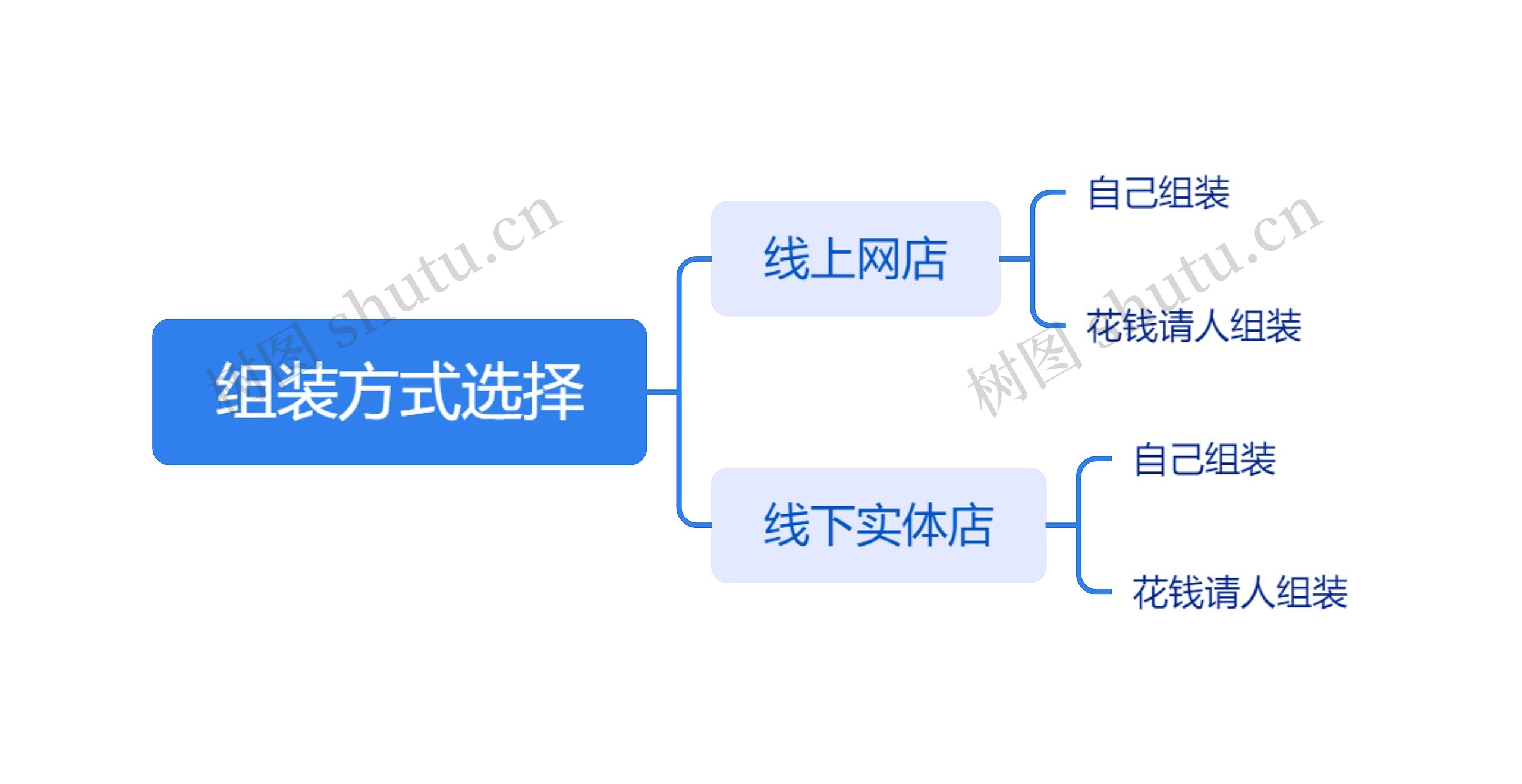 组装方式选择思维导图高清图 组装方式选择思维导图