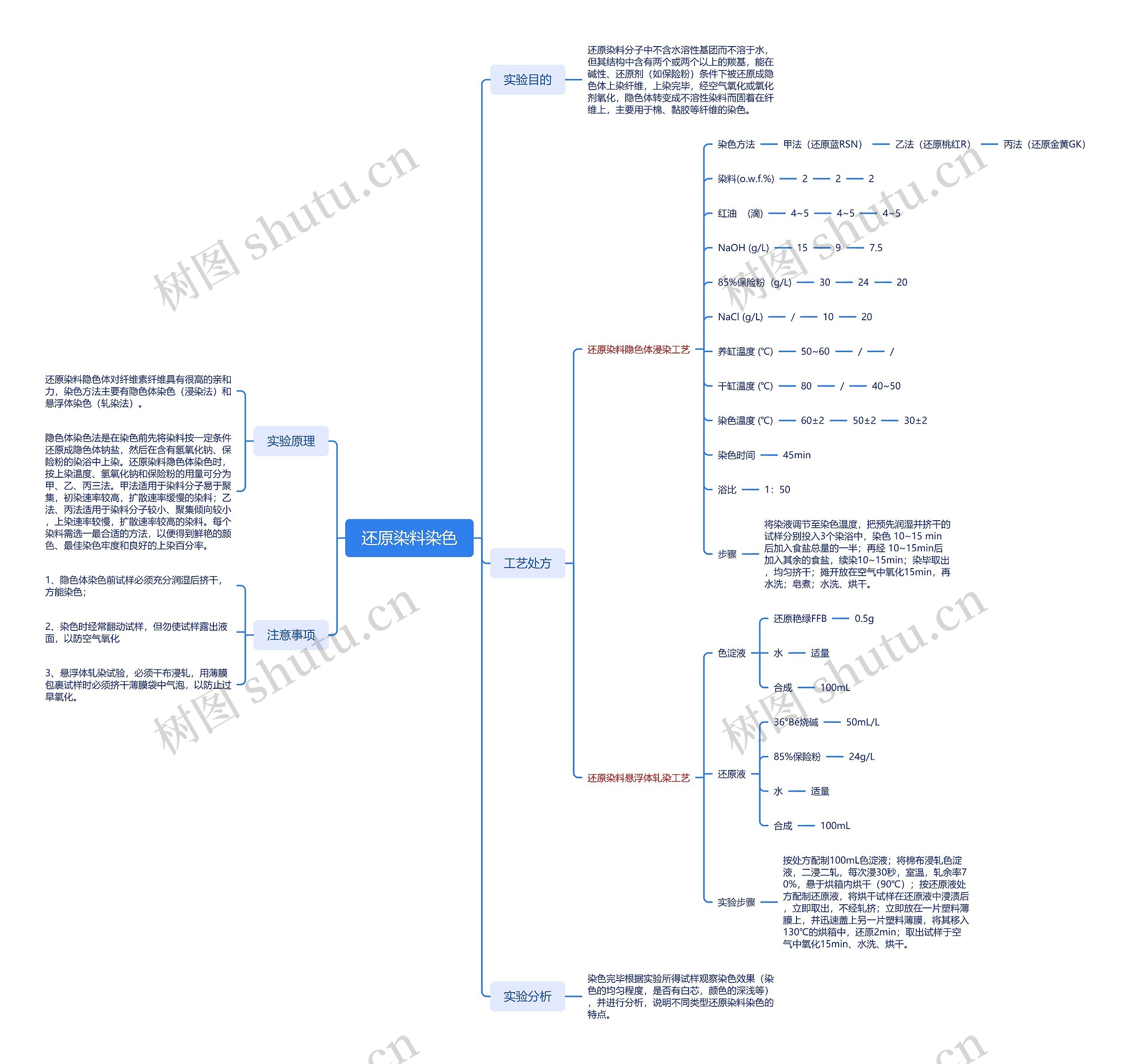 还原染料染色思维导图