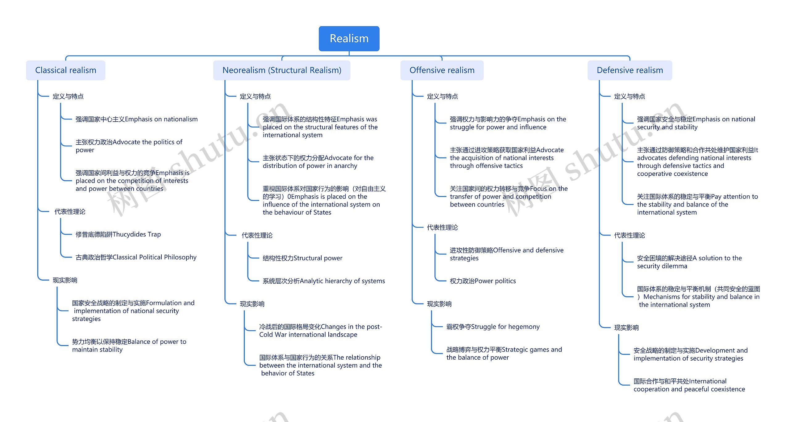 Realism思维导图