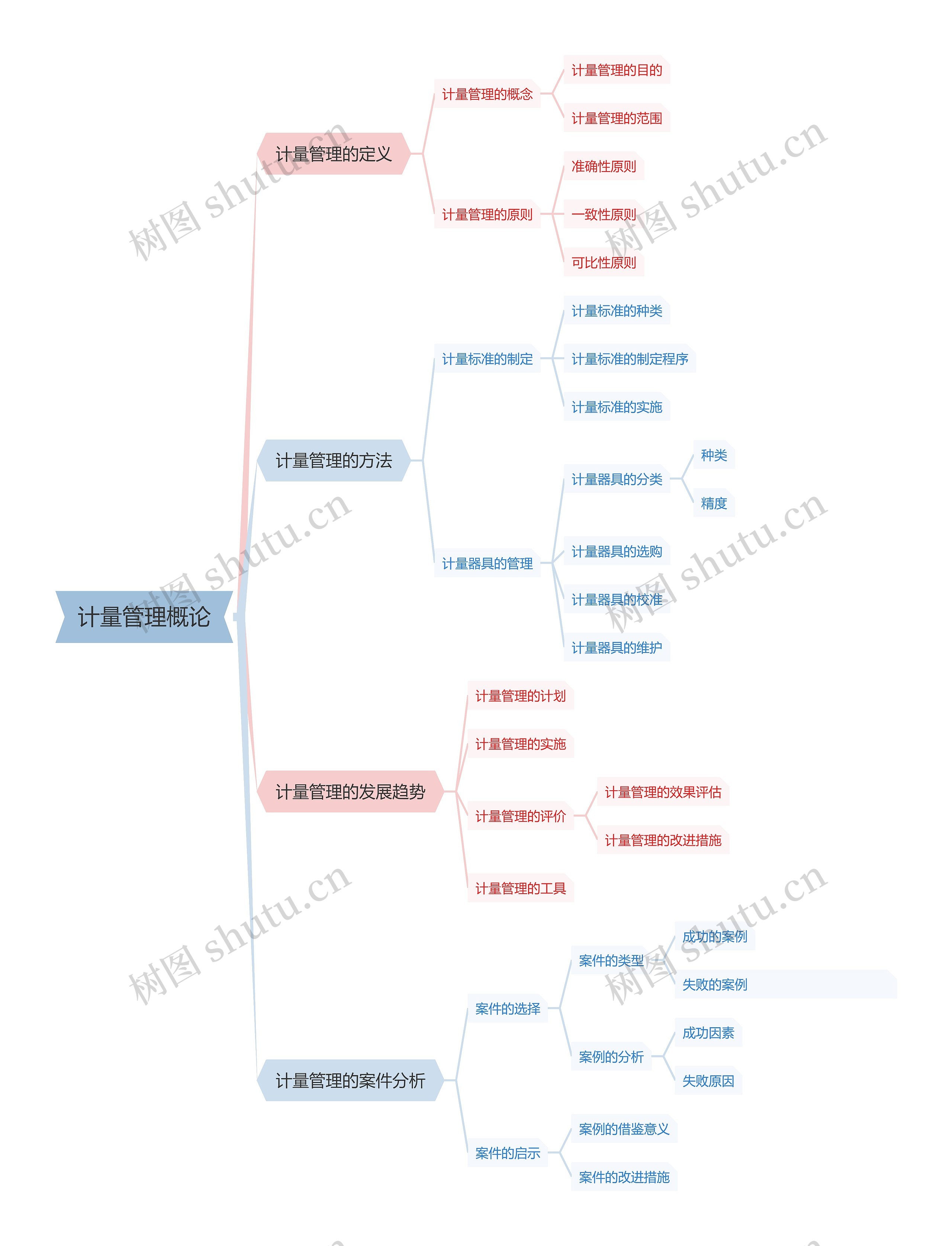 计量管理概论思维导图