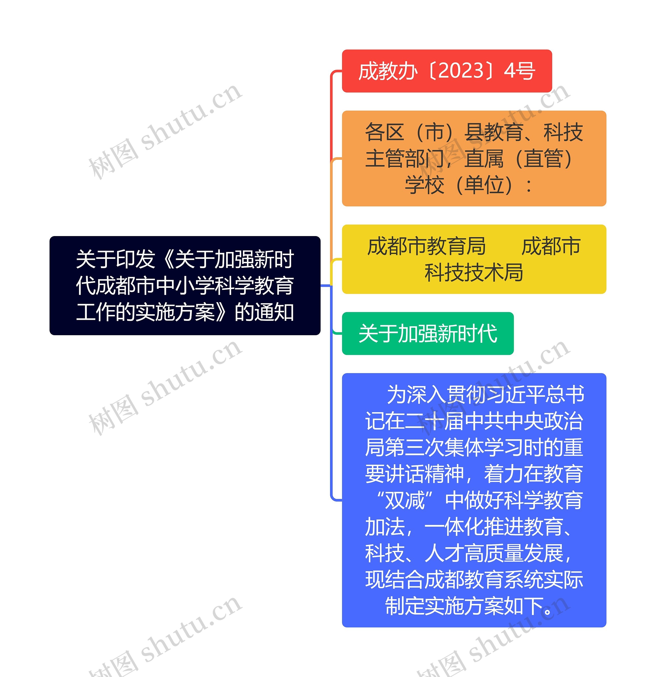 关于印发《关于加强新时代成都市中小学科学教育工作的实施方案》的通知思维导图