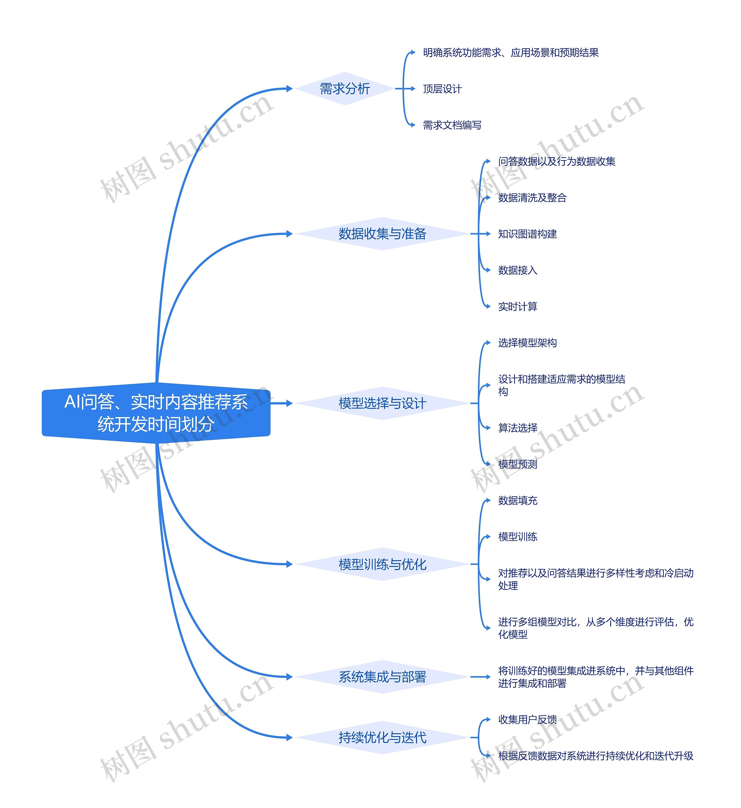 AI问答、实时内容推荐系统开发时间划分思维导图