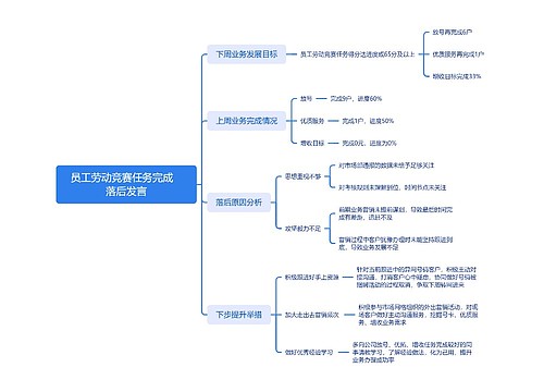 员工劳动竞赛任务完成落后发言思维导图