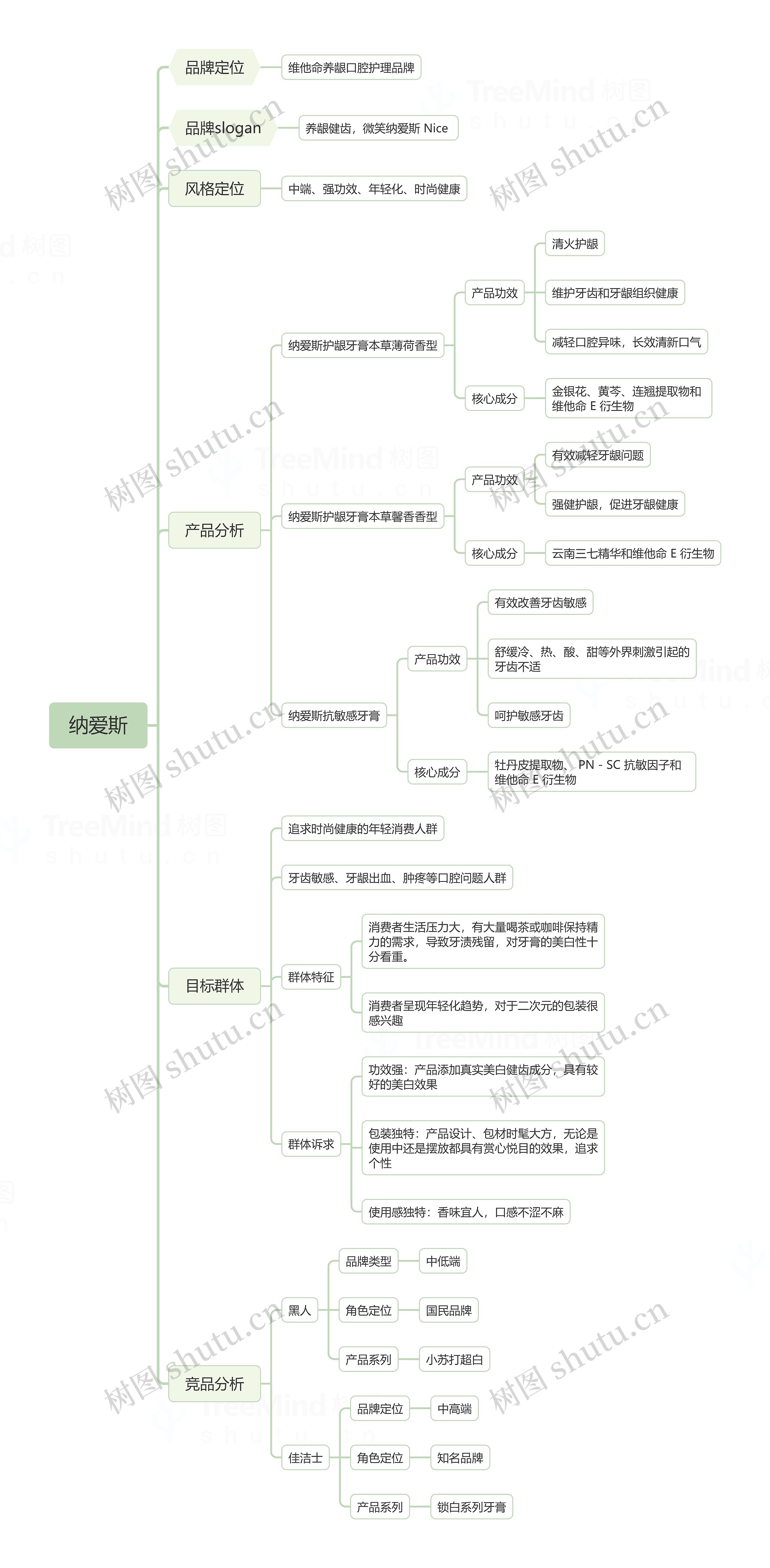 纳爱斯品牌介绍思维导图