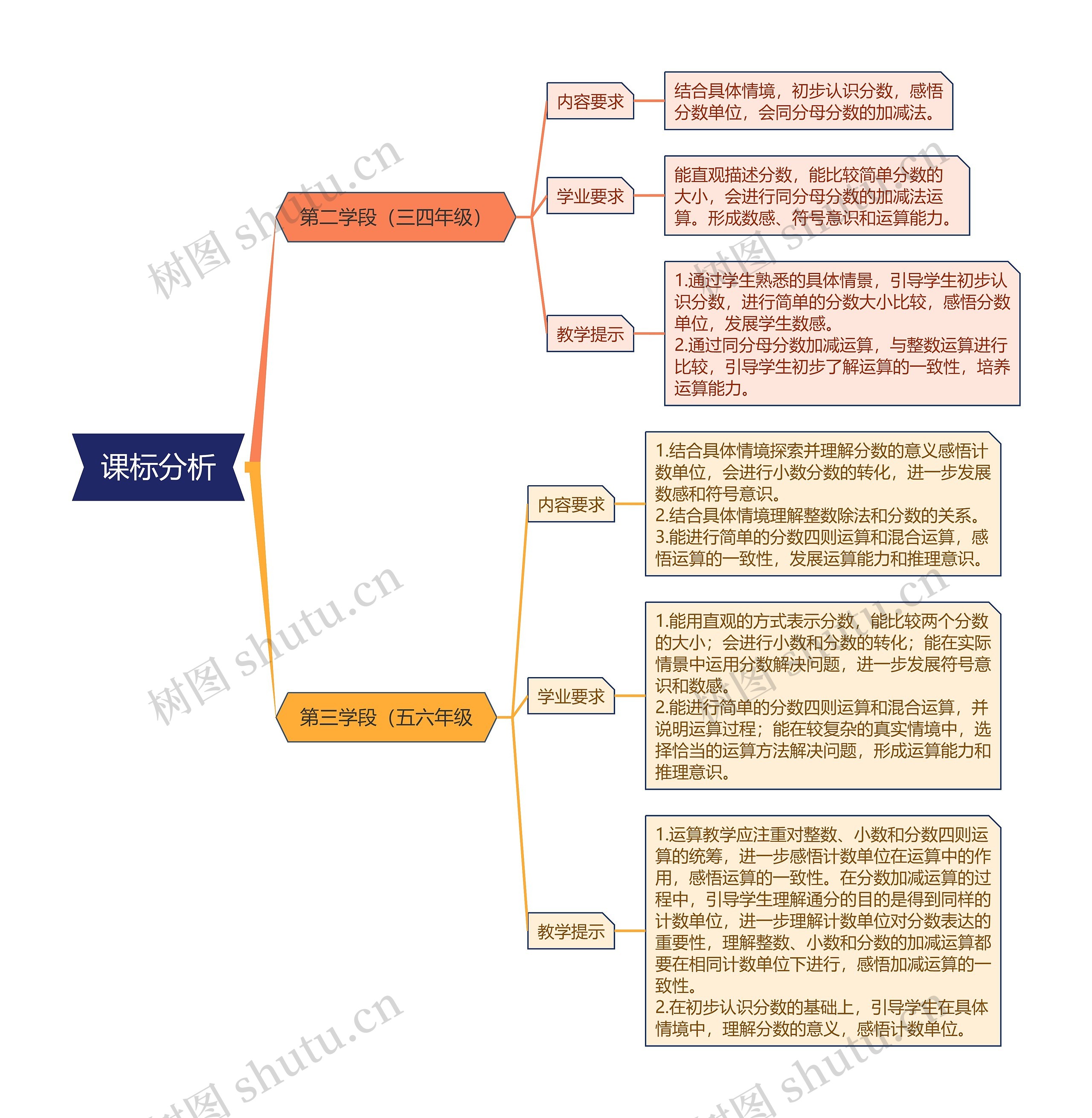 课标分析思维导图