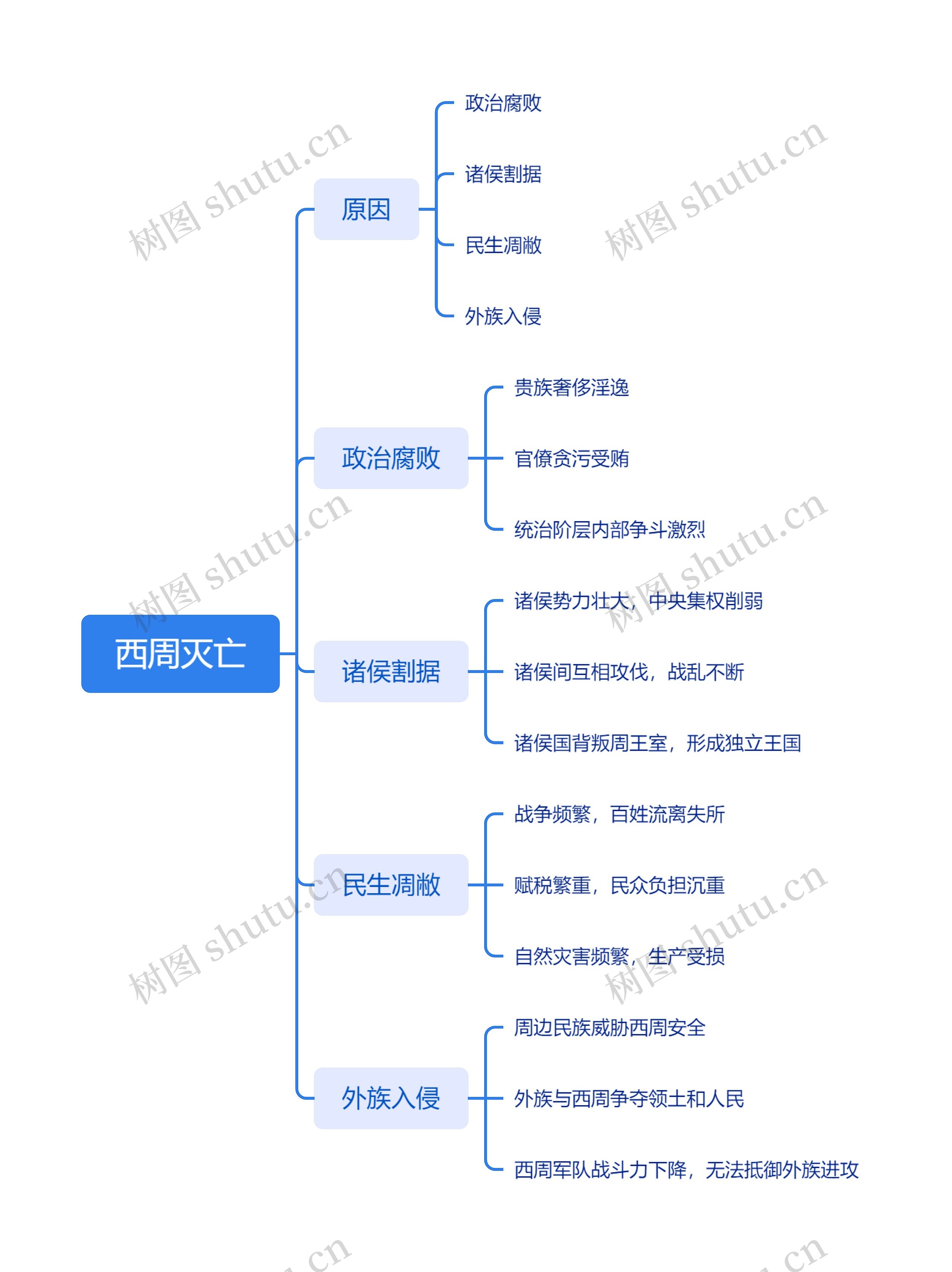 西周灭亡思维脑图