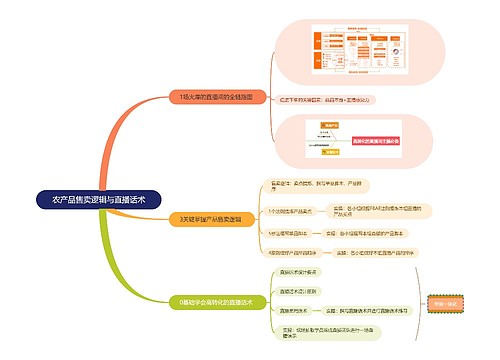农产品售卖逻辑与直播话术思维导图